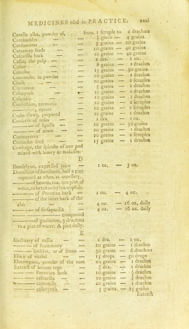 MEDIC I N E S ufed in P R A C TI C E< Canella alba, powder of, Catilharides. ~ ' Cardamoms - — Carraway feeds — Cafcarilla bark — ' Caflia, the pulp — — Calfor Catechu —. Camomile, in powder Chalk ■— — Cinnamon ■— Colocynth — * Coluinbo —  ConfeiStion, aromatic — opiate — Crabs claws, prepared Conltrve of rofes — -— of fquills — — — of arum ■— — Contrayerva — — Coriander feed — Cowhage, the fpiculas of one pod mixed with honey or molalfes. - . ■ ■ D Dandelyon, exprtffed juice — Decoflion of hartfhorn, half a pint repeated as often as neceffary. of broom, loz. toapint of water,tobetaken by tea-ciipfuls. of Peruvian bark — of the inner bark of the from, I fcruple to 1 grain — 5 grains — lo grains — - lo grains — 2 dra. — 8 grains — 15 grains — 20 grains — 20 grains — 5 grains — 10 grains — - I o grains — 10 grains — 10 grains — 10 grains — X dra. — 20 grains — 20 grains . — elm of farfaparllla — — compound of guaiacum, 3 drachms to a pint of water. A pint daily. E 20 grains — O 15 grains — 2 drachms 4 grains 20 grains 40 grains 40 grains 1 oz. I drachm 30 grains 1 drachm 2 fcruples 1 drachm • I drachm - I drachm - 2 fcruples - 2 fcruples - I drachm 1 oz. - go grains 1 drachm - 2 fcruples I diacbn^ I oz, — 3 oz. I oz. —=^4 oz. 4 oz. — 4 oz. — 16 oz, daily 16 oz. daily Eleefuary of caflia — 1 dra. — I oz. of foammony — 20 grains — I drachm lenitive, or of fenna •— 30 grains — 6 drachms Elixir of vitriol — — 15 drops — 50 drops Elecampane, powder of the root 20 grains — I drachm Extraft of broom tops — i. dra. j drachm Peruvian bark — 10 grains -I drachm • cafcarilla —r -— 10 grains — 4 drachm • ^ camomile. — — 20 grains — I drachm '— colocynth —- r— ^ grains 25 grahis Extract