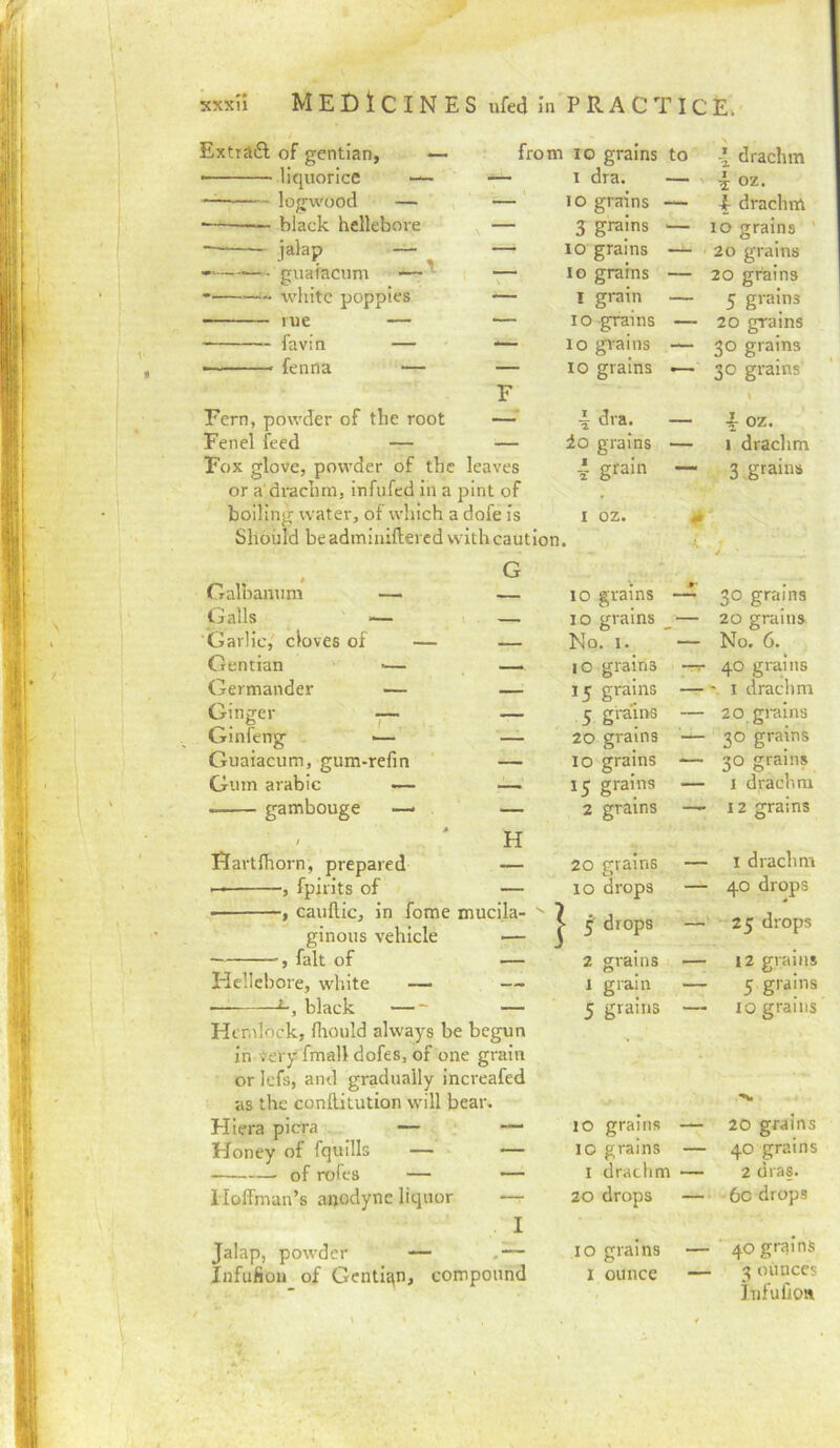 -! drachm Extradl of gentian, liquorice — — logwood — ■ — black hellebore jalap — -—^— guaiacum -— white poppies rue — favi n — fenna — 1 _ from lo grains to 1 dra. — lo grains — 3 grains >— lO grains 10 grains — I grain — I o grains — lo giains — 10 grains .— Fern, powder of the root — i dra. Fenel feed — — io grains Fox glove, powder of the leaves 1 grain or a'drachm, infufed in a pint of boiling water, of which a dofe is i oz. Should be admiaiftered with caution. i oz. 4 drachttt lo grains ' 20 grains 20 grains 5 grains 20 grains 30 grains 30 grains oz. I drachm 3 grains Galbanum — Galls -— 'Garlic, cloves of Gentian •— Germander — Ginger ~ Ginfeng ■— Guaiacum, gum-refm Gum arabic — .. gambouge — / Ilartfhorn, prepared , fpirits of ginous vehicle , fait of Hellebore, white — black —- Hemlock, fliould always 1 in very fmall dofes, of one grain or Icfs, and gradually increafed as the conllitution will bear. Hiera picra — Honey of fquills — — of rofes — — Hoffman’s anodyne liquor -r- I Jalap, powder .— Infufion of Gentian, compound — 10 grains _ 30 grams — 10 grains _ — 20 grains — No. 1. — No. 6.^ —. 10 grains 40 grains — 15 grains — ■ I drachm — 5 grains — 20 grains — 20 grains '— 30 grains — 10 grains — 30 grains — 15 grains — 1 drachm H 2 grains 12 grains — 20 grains — I drachm — 10 drops — 40 drops mucila- 3 drops — 25 drops — 2 grains — 12 grains — 1 grain — 5 grains e begun 5 grains 10 grains lO grams 10 grains I drachm 20 drops 10 grains 1 ounce 20 grains 40 grains 2 dras. 6c drops 40 grains 3 ounces infufion