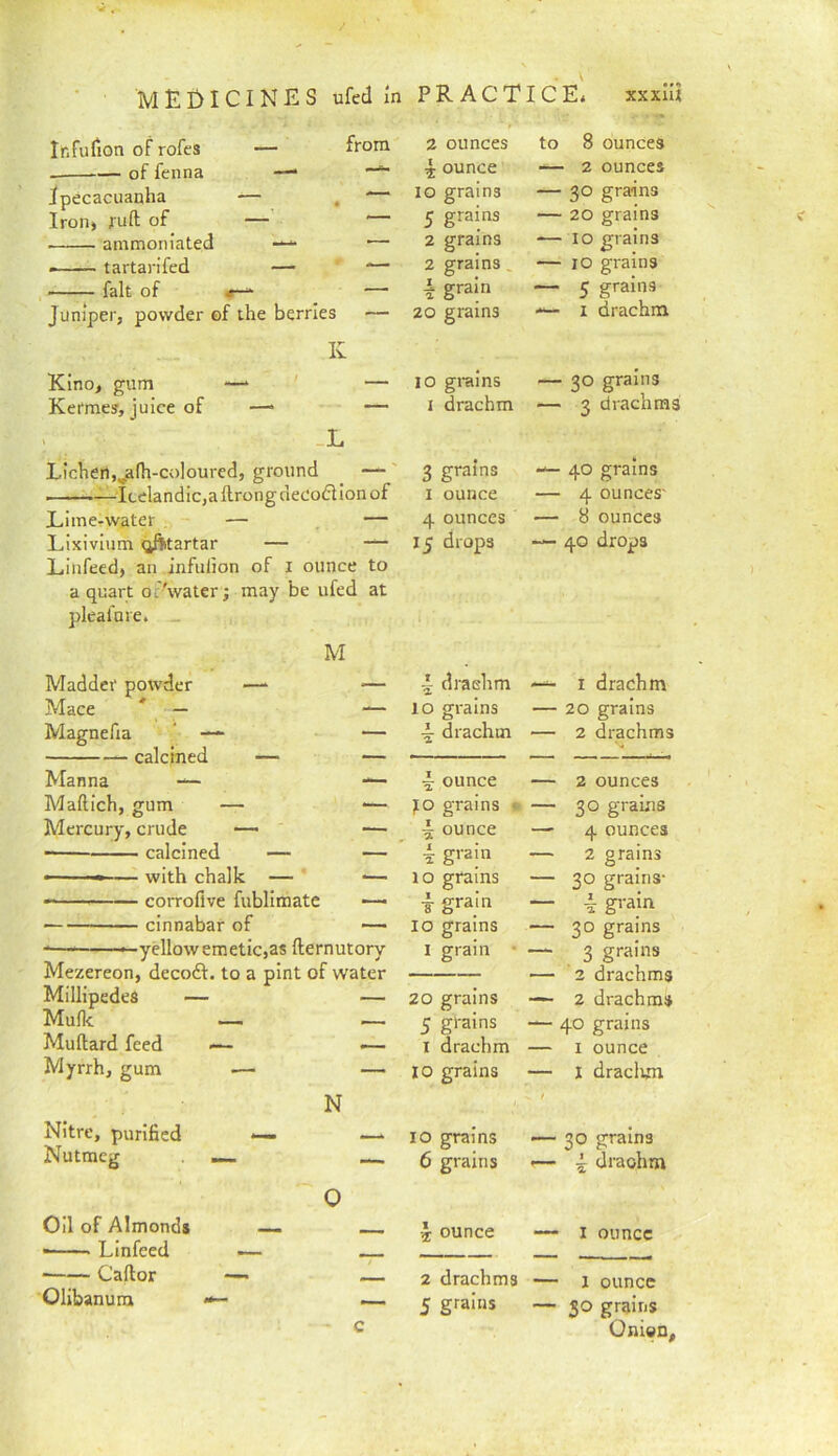 Infufion of rofes — from 2 ounces to 8 ounces — of fenna —■ 4 ounce — 2 ounces ipecacuanha — , 10 grains — 30 grains Iron, ruft of — — 5 grains — 20 grains ammonlated — 2 grains — 10 grains — tartarifed — '— 2 grains. — 10 grains fait of — i gram — 5 Juniper, powder of the berries — 20 grains ■*— I drachm K Kino, gum —' — 10 grains — 30 grains Kermes, juice of —> — I drachm — 3 drachms -L Lichen,^aIh-coloured, ground —' 3 grains 40 grains Icelandic, a ilrongdecocfllon of I ounce — 4 ounces' Lime-water — — 4 ounces — 8 ounces Lixivium ^tartar — 15 drops — 40 drops Linfeed, an infulion of i ounce to a quart oc'water; may be ufed at plealare. _ M Maddci' powder —- Mace * — — Magnefia ‘ — calcined — — Manna — — Maftich, gum — — Mercury, crude — — • calcined — —' ■ — with chalk — ■— corroflve fublimate cinnabar of — yellow emetic,as fternutory Mezereon, decoft. to a pint of water Millipedes Mullc Muftard feed Myrrh, gum Nitre, purified Nutmeg Oil of Almond* — Linfeed ■ Caftor Olibanum — 4- draehm to grains 4 drachm ~ ounce fO grains < ounce i g>-2in lo grains T grain lo grains I grain • 1 drachm 20 grains 2 drachms 2 ounces 30 grains 4 ounces 2 grains 30 grains- 4 gi-ain 30 grains 3 grains 2 drachms — 20 grains — 2 drachms 5 grains — 40 grains — I drachm — I ounce N 10 grains — I draclim / — 10 grains — 30 grains i draohm 0 6 grains — — i ounce — I ounce — — 2 drachms — I ounce c 5 grains — 30 grains Onion,