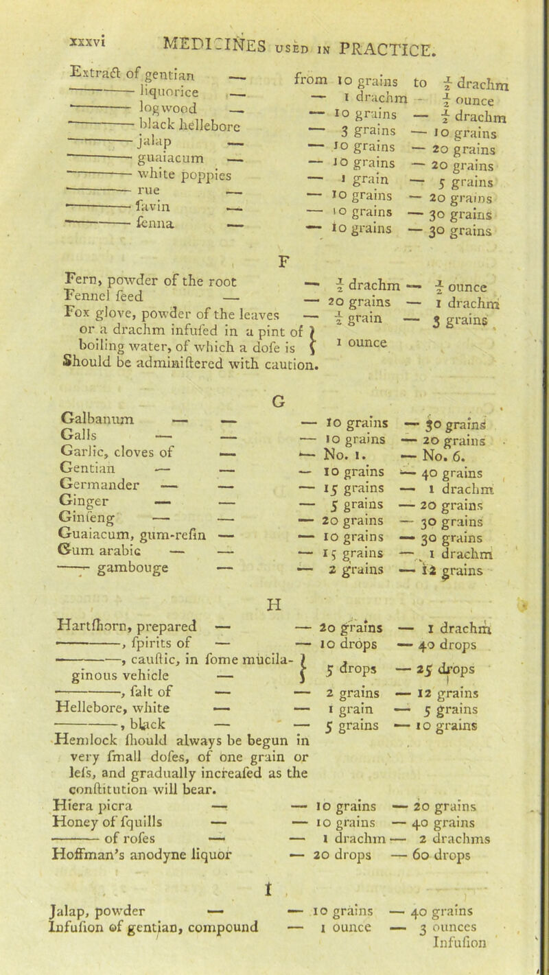 Extratfl of gentian ~ liquorice logwood . ■ black hellebore jalap — guaiacum — white poppies rue —. favin .— fenna .— from l o grains to i drachm - io grains — 3 grains — io grains JO grains > grain Jo grains io grains io grains i drachm 1 ounce 2 drachm — J o grains — 20 grains — 20 grains — 5 grains — 2o grains — 30 grains — 30 grains Fern, powder of the root — Fennel feed — Fox glove, powder of the leaves — or a drachm infufed in a pint of ) boiling water, of which a dofe is S Should be adminiftered with caution. \ drachm 20 grains i grain ■ 1 ounce \ ounce I drachm 3 grains . Galbanum — — Galls — — Garlic, cloves of —- Gentian -— — Germander — — Ginger — — Ginieng — — Guaiacum, gum-refin — Gum arabic — — ■ gambouge — H Hartlhorn, prepared — —— , fpirits of — , cauflic, in fome mucila- ginous vehicle — fait of — Hellebore, white , black — ' — Hemlock fhould always be begun in very fmall dofes, of one grain or lei's, and gradually increafed as the conftitution will bear. Hiera picra — — Honey of fquills — — of rofes — — Hoffman’s anodyne liquor — 1 Jalap, powder — — 10 grains Infufion of gentian, compound — i ounce 10 grains 10 grains No. 1. 1 o grains 15 grains 5 grains 20 grains 10 grains 15 grains 2 grains 20 grains 10 drops 5 drops 2 grains 1 grain 5 grains 10 grains 10 grains I drachm- 20 drops * 30 grains ■ 20 grains • No. 6. 40 grains 1 drachm 20 grains 30 grains 30 grains 1 drachm 12 grains ■ I drachm • 40 drops 25 drops 12 grains 5 grains 1 o grains ■ 20 grams 40 grains 2 drachms • 60 drops 40 grains 3 ounces Infufion