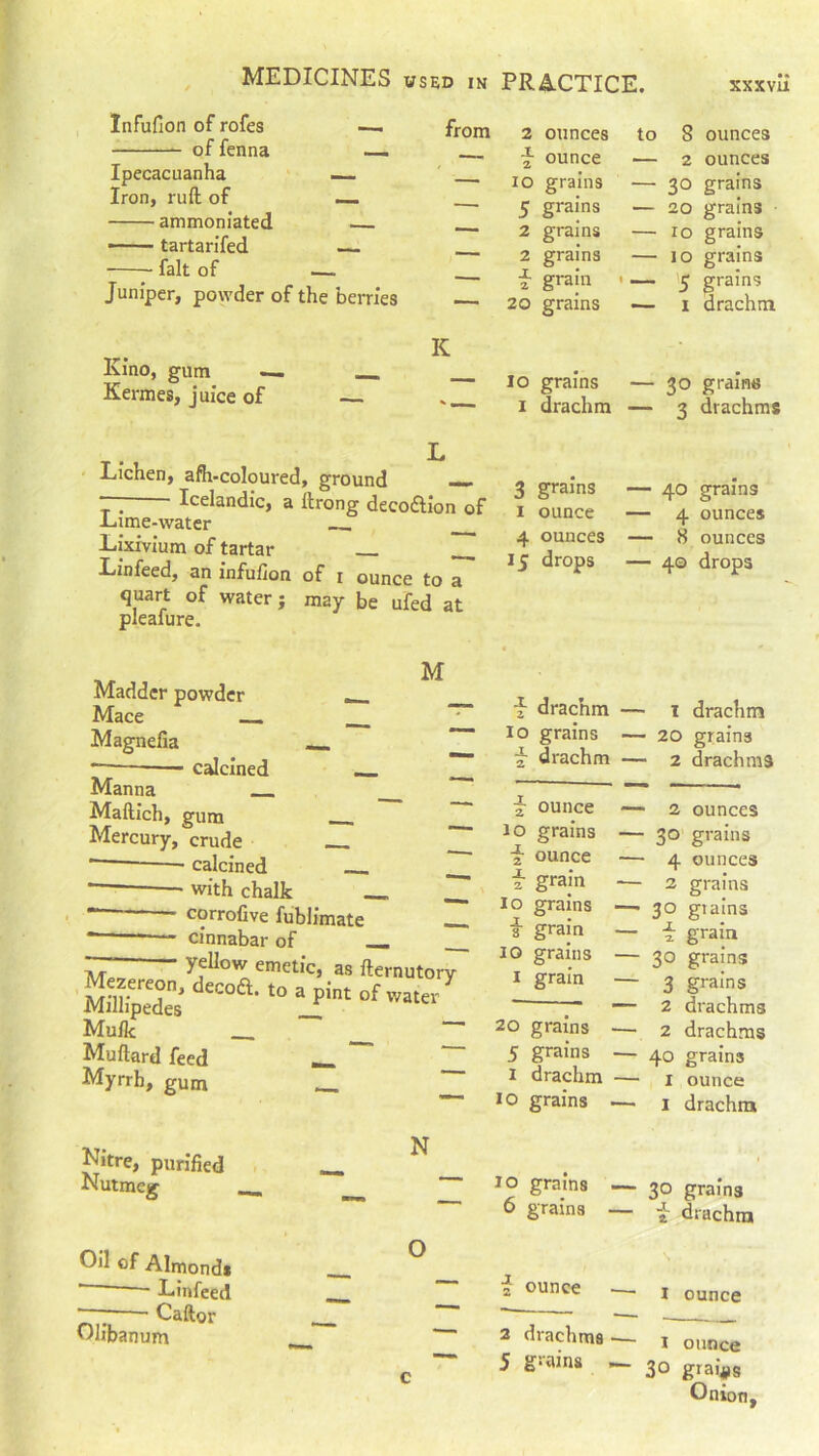 Infufion of rofes offenna Ipecacuanha Iron, rufl of ammoniated ■ tartarifed ■ fait of Kino, gum — Kermes, juice of from Juniper, powder of the berries K 2 X ounces ounce IO grains grains grains grains grain 20 grains 5 2 2 X to S ounces 2 ounces 30 grains 20 grains 10 grains 10 grains 5 grains I drachm io grains — 30 grains 1 drachm — 3 drachms Lichen, afh-coloured, ground — “ Icelandic, a flrong decoftion of .Lime-water . Lixivium of tartar Linfeed, an infuflon of 1 ounce to a quart of water j may be ufed at pleasure. ™ M Madder powder _ Mace Magnefia «_ *—— calcined Manna Maftich, gum . Mercury, crude ■ — calcined __ * with chalk __ “ ~ corrofive fublimate — cinnabar of — — yellow emetic, as fternutory S“Sdecoa-toifintof™ Muflc Muftard feed __ MFrb, gum _ Nitre, purified Nutmeg Oil of Almonds ' ~ ~ Linfeed Caftor N O Oh'ban um 3 gra^s 1 ounce 4 ounces 15 drops J- ounce 10 grains -£ ounce f grain 10 grains s' grain 10 grains 1 grain 20 grains 5 grains 1 drachm 10 grains 40 grains 4 ounces 8 ounces 4© drops f drachm — io grains — j- drachm — 1 drachm 20 grains 2 drachma to grains 6 grains i ounce — 2 ounces — 30 grains — 4 ounces -— 2 grains —• 3° giains — i grain — 30 grains — 3 grains — 2 drachms — 2 drachms — 40 grains — X ounce — I drachm 30 grains a drachm 1 ounce 2 drachms 5 grains , i ounce 30 giai#s Onion,