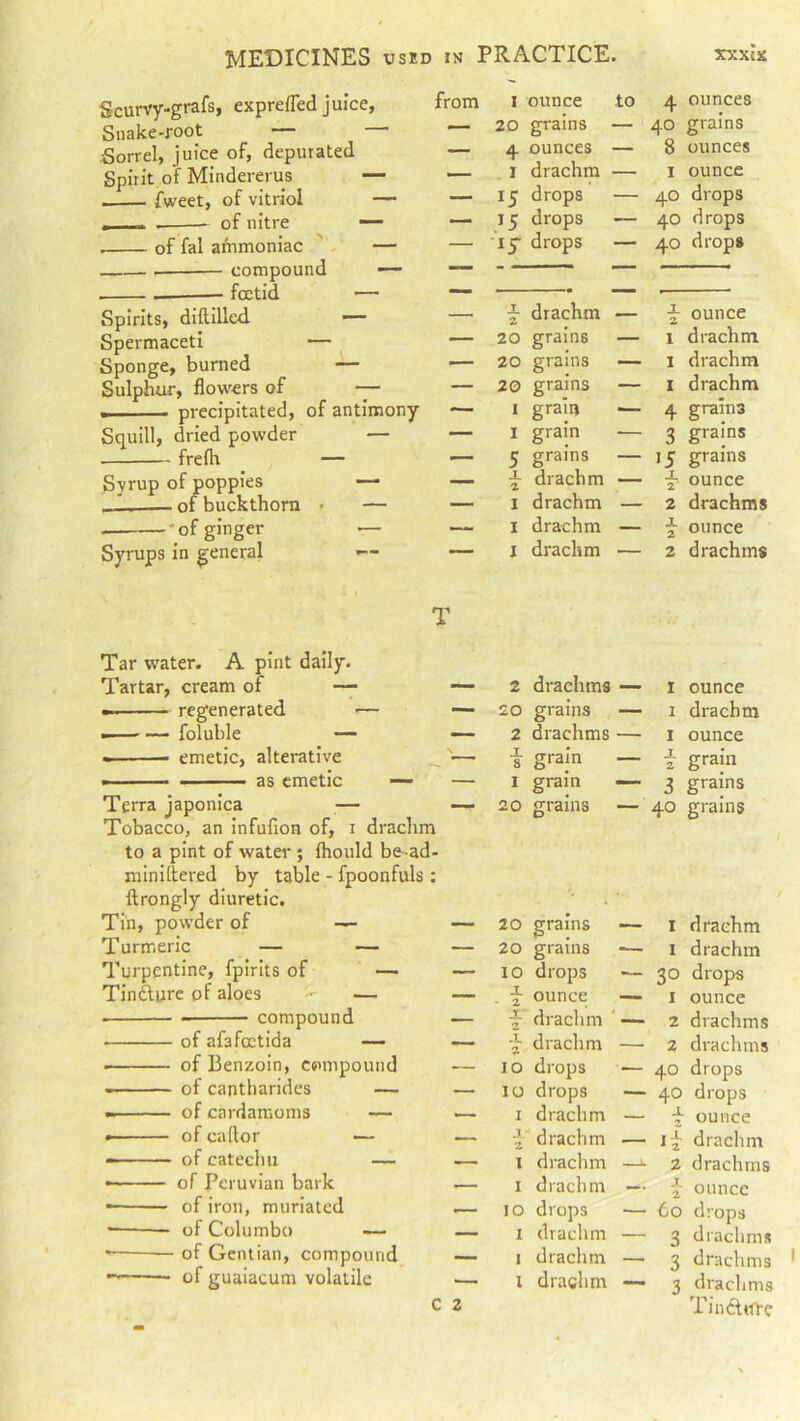 Scurvy-grafs, exprefled juice, Snake-root — — Sorrel, juice of, depurated Spirit of Mindererus — . fweet, of vitriol . _ . of nitre — of fal ammoniac compound foetid — Spirits, diftilled. Spermaceti Sponge, burned Sulphur, flowers of precipitated, Squill, dried powder . frefh Syrup of poppies __ of buckthorn of antimony — 'of ginger Syrups in general from I ounce to 4 ounces — 20 grains — 40 grains 4 ounces — 8 ounces U— 1 drachm — 1 ounce _ 15 drops — 40 drops — 15 drops — 40 drops — iy drops — 40 drops . - drachm . f ounce — 20 grains — l drachm — 20 grains — 1 drachm — 20 grains — 1 drachm '— 1 grain •— 4 grain3 — I grain — 3 grains ■— 5 grains — 1 ^ grains —— f drachm — f ounce — 1 drachm — 2 drachms 1 drachm — £ ounce — 1 drachm — 2 drachms Tar water. A pint daily. Tartar, cream of — regenerated — foluble emetic, alterative as emetic Terra japonica — Tobacco, an infufion of, i drachm to a pint of water ; fhould be ad- miniftered by table - fpoonfuls : ftrongly diuretic. Tin, powder of — T urmeric — — Turpentine, fpirits of — Tinfture of aloes - — compound of afafcctida — ■ of Benzoin, compound • of cantharides — of cardamoms — • of caftor — of catechu — • of Peruvian bark of iron, muriated — of Columbo — of Gentian, compound • of guaiacum volatile 2 drachms 20 grains 2 drachms i gram i grain 20 grains — 20 grains 20 grains io drops \ ounce -J- drachm f drachm io drops io drops 1 drachm 2 drachm I drachm i drachm io drops i drachm i drachm i drachm I ounce i drachm i ounce i grain 3 g™ns 40 grains 1 drachm 1 drachm 30 drops 1 ounce 2 drachms 2 drachms 40 drops 40 drops £ ounce 12 drachm 2 drachms C 2 \ ounce bo drops 3 drachms 3 drachms 3 drachms TinCttfre