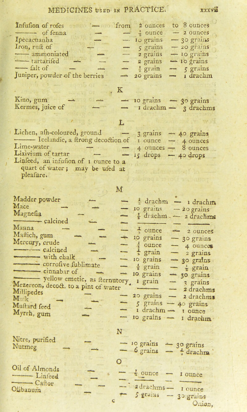 Infulion of rofes from 2 ounces to 8 ounces of fenna — Ipecacuanha — — ■i ounce 10 grains - 2 ounces 30 grains Iron, ruft of — — 5 grains — 20 grains • ammoniated —^ — 2 grains — 10 grains —— tartarifed ~ — — 2 grains 10 grains lalt of — — 4 gi-^Ti 5 grains Juniper, powder-of the berries 20 grains — 1 drachm Kino, gum —»• --- r K 10 grains 30 grains Kermes, juice of -— — I drachm — 3 drachms I Lichen, afh-coloufe<J) ground — Icelandic, a ftrong decoftlon of Lime-water — — Lixivium of tartar — — Liufeed, an infufion of i ounce to a quart of water ; may be ufed at pieafure. M Madder powder *— — Mace Magnefla •— calcined ^ Manna — Maftich, gum —« —« Mercury, crude i*-. -- ■■ calcined —- —— with chalk — ^ corrofive fublimate ■ cinnabar of —. r- yellow emetic, as fternutory Mezereon, decod. to a pint of water ' Millipedes Mufk — ^ Muftard feed — gum 3 grams I ounce 4 ounces 15 drops 40 grains 4 ounces 8 ounces 40 drops i- drachm 1 drachm 10 grains — 20 grains 4 drachm - — 2 drachms t ounce 10 grains I ounce i grain 10 grains i grain 10 grains 1 grain 20 grams 5 grains ■ I drachm 10 grains ■ *“ 2 ounces - 30 grains - 4 ounces - 2 grains - 30 grains - 4 grain ‘ 30 grains ‘ 3 grains - 2 drachms • 2 drachms 40 grains t ounce 1 drachm Nitre, purified Nutmeg N —• JO grains — 6 grains 30 grams t drachm ' Oil of Almonds ~ Linfecd ‘—■; Caftor Olibanuni 5 ounce — 1 ounce ^dj’uchms- $ grains ■ I ounce 33 grains Onion,