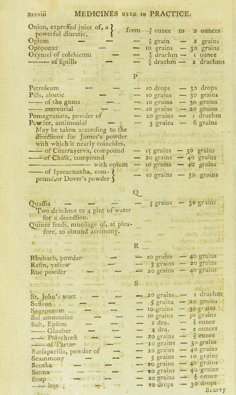 Onion, expreffed juice of, a? powerful diuretic, 1 ' Opium — — Opoponax — Oxymel of colchicum •— • of fquills — rom 4 ounce to 2 ounces i gram — 10 grains — 4 drachm — 4 drachm — 2 grains 30 grains 1 ounce 2 drachms Petroleum — — Pills, aloetic — of the gums ,— . mercurial — Pomegranate, powder of Powder, antimonial — | May be taken according to the diredlions for James’s powder with which it nearly coincides. —^— of Contrayerva, compound ^ of Chalk, compound with opium of Ipecacuanha, com- pound,or Dover’s powder 5 Quaflla — —• — Two drachms to a pint of water * for a decodlion. Quince feeds, mucilage of, at plea- fure, to obtund acrimony. 10 drops — 10 gi'ains — 10 grains — lo grains — 20 grains — 3 grains — 15 grains 20 grains 10 grains 30 drops 30 grains 30 grains 20 grains I drachm 6 grains 30 grams 40 grains 40 grains 10 grains — 30 grains 5 grams 30 grams Rhubarb, powder Refm, yellow Rue powder R — lO grains — 3 g'*iijns — 20 grains 40 grams 20 grains o 40 grains St. John’s wort — Saffron — Sagapenum . — Sal ammoniac — Salt, Epfom — Glauber — .—~ Polychreft -a— of Tartar Sarfaparilla, powder of Scammony — Seneka — Senna — Soap — —i— lees . rr 20 grams 5 grains 10, grams 10 grains 2 dra. •4 dra. 20 grains 10 grains 20 grains 5 grains 20 grains so grains 20 grains 10 drops _ — I drachm — 20 grains — ;3© grains — 30 grains — 4 ounce — 2 ounces — 4 ounce • 30 grains • 40 grains iO grains 40 grains ■ 40 grains . 4 ounce ■ 30 drops Scurvy