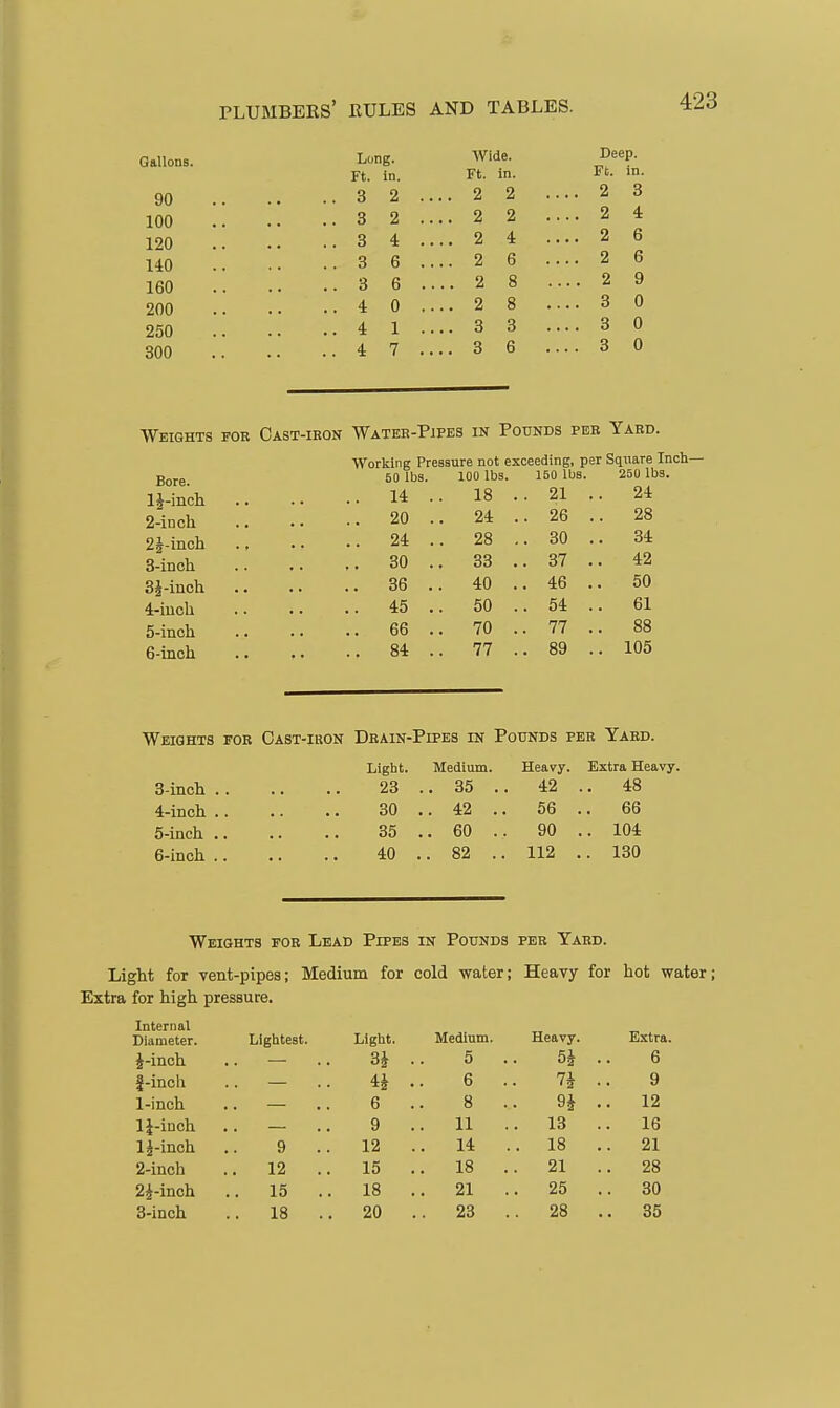 Gallons. 90 100 120 140 160 200 250 300 Long. Wide. Deep. Ft. In. Ft. in. Ft. in. 3 2 .. o 9 3 3 2 .. .. 2 2 . 2 4 3 4:.. ., 2 4 . ... 2 6 3 6 . .. 2 6 . ... 2 6 3 6 . .. 2 8 . ... 2 9 4 0 . .. 2 8 . ... 3 0 4 1.. .. 3 3 . ... 3 0 4 7.. .. 3 6 . .. . 3 0 Weights for Cast-iron Wateb-Pipes in Pounds per Yard. Working Pressure not exceeding, per Square Inch Bore. IJ-inch 2- inch 2J-iiich 3- itich 3§-inch 4- iucli 5- inch 6- inch so lb3. 14 20 24 30 36 45 66 84 100 lbs, 18 24 28 33 40 50 70 77 160 lbs. 21 26 30 37 46 54 77 89 Weights for Cast-ibon Drain-Pipes in Pounds pee Yard. Light. Medium. Heavy. Extra Heavy. 3- inch 23 .. 35 .. 42 .. 48 4- inch 30 .. 42 .. 56 .. 66 5- inch 35 .. 60 .. 90 .. 104 6- inch 40 .. 82 .. 112 .. 130 Weights for Lead Pipes in Pounds per Yabd. Light for vent-pipes; Medium for cold water; Heavy for hot water; Extra for high pressure. Internal Extra. Diameter. Lightest. Light. Medium. Heavy. J-inoh 3^ . 5 . . 5J . 6 f-inch 4J . 6 . . 7i . 9 1-inch 6 8 . . 9J . . 12 IJ-inch 9 . 11 . 13 . . 16 IJ-inch 9 .. 12 . . 14 . . 18 . . 21 2-inch .. 12 .. 15 . . 18 . . 21 . . 28 2^-inch .. 15 . 18 . . 21 . . 25 . . 30 S-inch .. 18 . 20 . 23 . . 28 . . 35