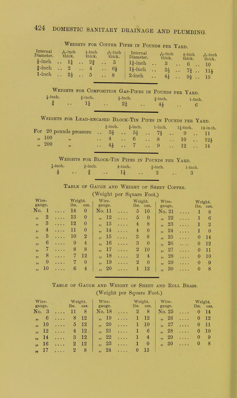 Internal Diameter. J-inch |-inch 1-inch Weights fob Ooppeb Pipes in Pounds pee Yard. thick. • li . 2 . 2J J-inch tliick. 2| 4 5 yV-inch Internal thick. Diameter. 5 1 J-inch 6J l^-inch 8 2-iiich i^B-inch thick. 33 4i JJ-inch thick. 6 . 7i . 9J . thick. 10 nj 15 Weights fob Composition Gas-Pipes in Pounds per Yard. J-inch. l-inch. i-inch. j-inch. i-inch t •• H .. 2i .. 4^ .. 6 Weights fob Lead-enoasbd Block-Tin Pipes in Pounds per Yabd. J-inch. j-inch. 1-inch. IJ-inch. li-inch. For 20 pounds pressure .. 3J .. 5J .. 7J ,. 9 .. n 100 „ ..4 ..6 ..8 .. 10 .. 12J 200 „ .. 4J .. 7 ..9 .. 12 .. 14 Weights foe Blook-Tin Pipes in Pounds peb Yard. J-inch. J-inch. i-inch. J-inch. 1-inoh. ^ i •. li .. 2 .. 3 Table of Gauge and Weight op Sheet Coppee. (Weight per Square Foot.) Wire- Weight. Wire- Weight. Wire- Weight. gauge. lbs. ozs. gauge. Iba. oza. gauge. lbs. ozs. No. 1 .. .. 14 0 No. 11 . . .. 5 10 No. 21 .. .. 18 „ 2 .. .. 13 0 )5 12 .. .. 5 0 ») 22 .. .. 1 6 „ 3 .. .. 12 0 )» 13 .. . . 4 8 )) 23 .. .. 1 2 „ 4 .. .. 11 0 »» 14 .. .. 4 0 24 .. .. 10 „ 5 .. .. 10 2 V 15 .. .. 3 8 » 25 .. .. 0 14 „ 6 .. .. 9 4 ») 16 .. .. 3 0 26 .. 0 12 „ 7 .. .. 8 8 ») 17 .. .. 2 10 »» 27 .. .. 0 11 „ 8 .. .. 7 12 » 18 .. .. 2 4 »» 28 .. .. 0 10 „ 9 .. .. 7 0 19 .. .. 2 0 )) 29 .. .. 0 9 .,10 .. .. 6 4 »» 20 .. 1 12 ») 30 .. .. 0 8 Table of Gauge and Weight of Sheet and Eoll Bbass. (Weight per Square Foot.) Wire- Weight. Wire- Weight. Wire- Weight. gauge. lbs. ozs. gauge. lbs. ozs. gauge. lbs. ozs No. 3 . .. 11 8 No. 18 .. .. 2 8 No. 25 .. .. 0 14 „ 6 .. .. 8 12 „ 19 .. .. 1 12 „ 26 .. .. 0 12 ,,10 .. .. 5 12 „ 20 .. 1 10 „ 27 .. .. 0 11 „ 12 .. .. 4 12 ,,21 .. .. 1 6 „ 28 .. .. 0 10 „ 14 .. .. 3 12 „ 22 .. .. 1 4 „ 29 .. .. 0 9 „ 16 .. .. 2 12 „ 23 .. 1 0 „ 30 .. .. 0 8 „ 17 .. .. 2 8 „ 24 .. .. 0 15
