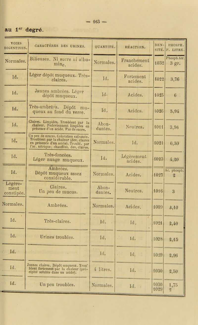 au 1er degré. VOIES DIGESTIVES CARACTÈRES DES URINES. QUANTITÉ. RÉACTION. ! DEN- SITÉ. PHOSPH. P. LITRE. Normales. Bilieuses. Ni sucre ni albu- mine. Normales. Franchement acides. 1032 Phosph.ter. 3 gr. Id. Léger dépôt muqueux. Très- claires. Id. Fortement acides. 1022 3,76 Id. Jaunes ambrées. Léger dépôt muqueux. Id. Acides. 1023 6 Id. Très-ambrées. Dépôt mu- queux au fond du verre. Id. Acides. 1026 5,94 Id. Claires. Limpides. Troublent par la chaleur. Redeviennent limpides en présence d’un acide. Pas de sucre. Abon- dantes. Neutres. 1011 3,96 Id. Un peu de mucus. Coloration safranée. Troublent par la chaleur (dev. claires en présence d’un acide). Troubl. par Tac. nitrique; chautfées, dev. claires. Normales. Id. 1021 6,30 Id. Très-foncées. Léger nuage muqueux. Id. Légèrement acides. 1023 4,20 Id. Ambrées. Dépôt muqueux assez considérable. Normales. Acides. 1027 Ac. phosph. 2 Légère- ment constipée. Glaires. Un peu de mucus. Abon- dantes. Neutres. 1016 3 Normales. Ambrées. Normales. Acides. 1009 3,10 Id. Très-claires. Id. • Id. 1021 2,40 Id. Urines troubles. Id. Id. 1028 2,15 Id. Id. Id. 1029 2,96 Id. Jaunes claires. Dépôt muqueux. Trou blotti fortement par la chaleur (pré- cipité soluble dans un acide). 4 litres. Id. 1030 2,50 Id. Un peu troubles. Normales. Id. 1030 1029 1,75 <2