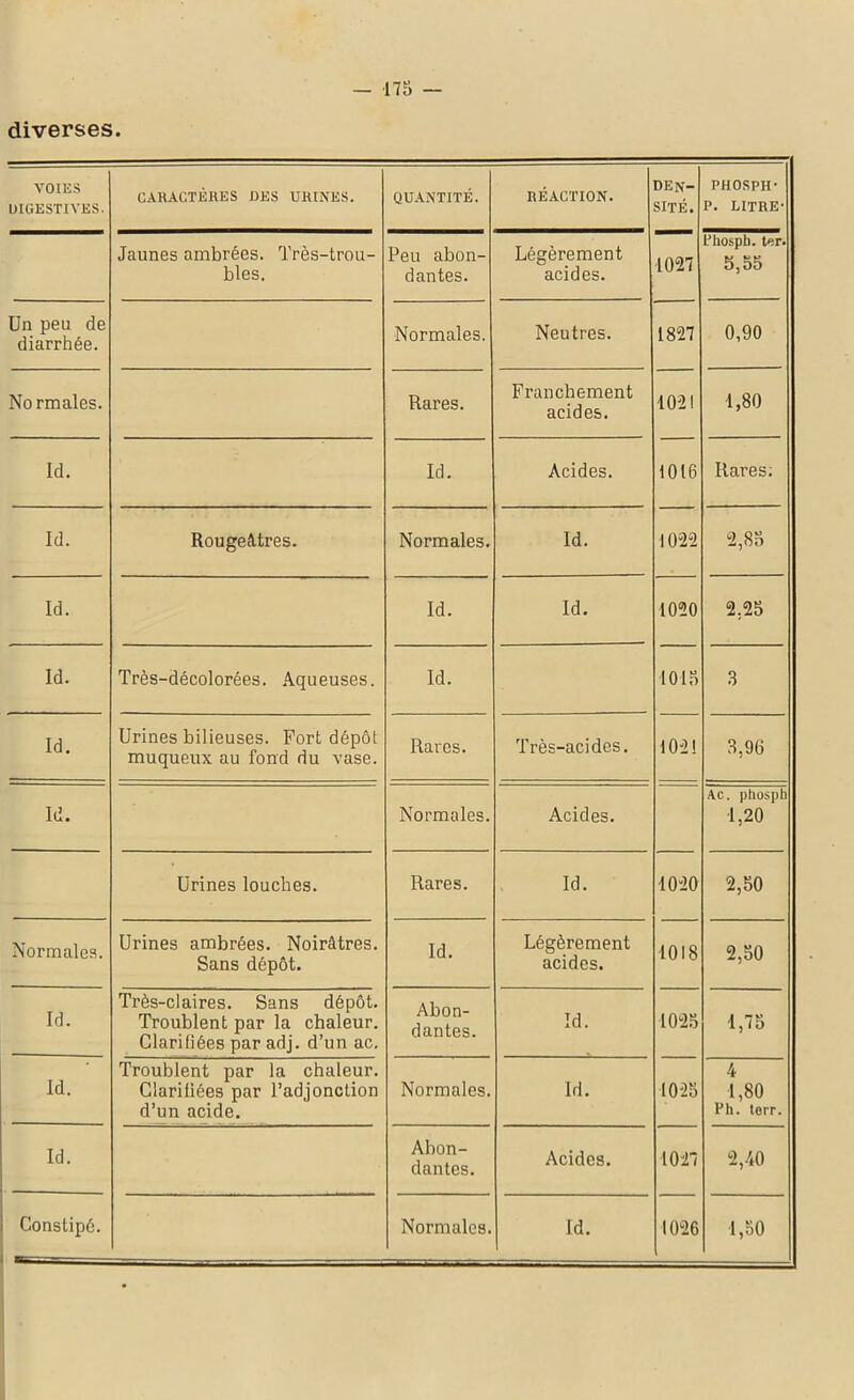 diverses. VOIES DIGESTIVES. CARACTÈRES DES URINES. Jaunes ambrées. Très-trou- bles. Un peu de diarrhée. No rmales. Id. Id. Rougeâtres. Id. Id. Très-décolorées. Aqueuses. Id. Urines bilieuses. Fort dépôt muqueux au fond du vase. Id. Urines louches. Normales. Urines ambrées. Noirâtres. Sans dépôt. Id. Très-claires. Sans dépôt. Troublent par la chaleur. Clarifiées par adj. d’un ac. Id. Troublent par la chaleur. Clarifiées par l’adjonction d’un acide. Id. QUANTITÉ. RÉACTION. DEN- SITÉ. PHOSPH- P. LITRE- Peu abon- dantes. Légèrement acides. 1027 l'hosph. ter. 5,55 Normales. Neutres. 1827 0,90 Rares. Franchement acides. 1021 1,80 Id. Acides. 1016 Rares: Normales. Id. 1022 2,85 Id. Id. 1020 2,25 Id. lois 3 Rares. Très-acides. 1021 3,9(3 Normales. Acides. Ac. phosph 1,20 Rares. Id. 1020 2,50 Id. Légèrement acides. 1018 2,50 Abon- dantes. Id. 1025 1,75 Normales. Id. 1025 4 1,80 Ph. terr. Abon- dantes. Acides. 1027 2,40