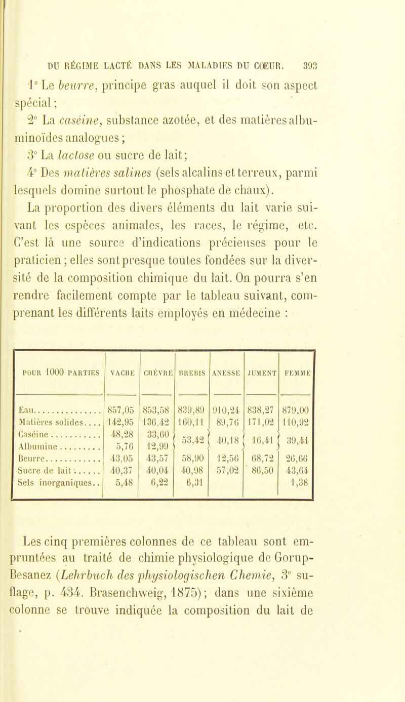 1° Le beurre, principe gras auquel il doit son aspect spécial ; 1 La caséine, substance azotée, et des matières albu- minoïdes analogues ; 3 La lactose ou sucre de lait; -4 Des matières salines (sels alcalins et terreux, parmi lesquels domine surtout le phosphate de chaux). La proportion des divers éléments du lait varie sui- vant les espèces animales, les races, le régime, etc. C'est là une source d'indications précieuses pour le praticien ; elles sont presque toutes fondées sur la diver- sité de la composition chimique du lait. On pourra s'en rendre facilement compte par le tableau suivant, com- prenant les différents laits employés en médecine : POljR 1000 PARTIES VACHE CHÈVRE BREBIS ANESSE JUMENT FEMME 857,05 142,95 853,58 136,42 839,89 160,11 910,24 89,76 838,27 171,02 879,00 110,92 Matières solides.... 48,28 5,70 43,05 33,60 12,99 43,57 40,04 6,22 53,42 40,18 12,50 16,41 39,44 58,90 40,98 6,31 68,72 86,50 20,66 43,64 1,38 40,37 5,48 57,02 Sels inorganiques.. Les cinq premières colonnes de ce tableau sont em- pruntées au traité de chimie physiologique de Gorup- Besanez (Lehrbuch des physiologischen Chemie, 3° su- flage, p. 434. Brasenchweig, 1875) ; dans une sixième colonne se trouve indiquée la composition du lait de