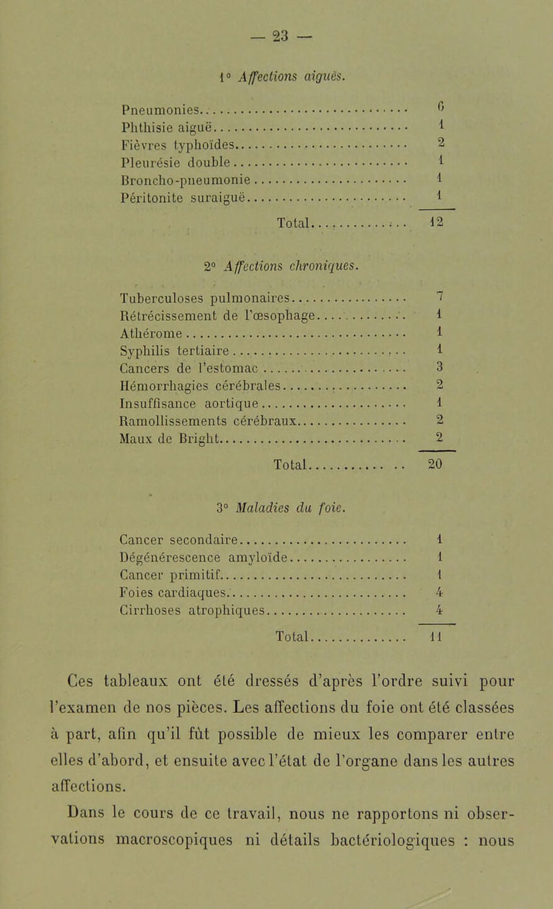 1° Affections aiguës. Pneumonies.. Phthisie aiguë 1 Fièvres typhoïdes 2 Pleurésie double 1 Broncho-pneumonie 1 Péritonite suraiguë 1 Total..., ;.. 12 2° Affections chroniques. Tuberculoses pulmonaires T Rétrécissement de l’œsophage 1 Athérome 1 Syphilis tertiaire 1 Cancers de l’estomac 3 Hémorrhagies cérébrales 2 Insuffisance aortique 1 Ramollissements cérébraux 2 Maux de Bright 2 Total 20 3° Maladies du foie. Cancer secondaire 1 Dégénérescence amyloïde 1 Cancer primitif I Foies cardiaques. 4 Cirrhoses atrophiques 4 Total 11 Ces tableaux ont été dressés d’après l’ordre suivi pour l’examen de nos pièces. Les affections du foie ont été classées à part, afin qu’il fût possible de mieux les comparer entre elles d’abord, et ensuite avec l’état de l’organe dans les autres affections. Dans le cours de ce travail, nous ne rapportons ni obser- vations macroscopiques ni détails bactériologiques : nous