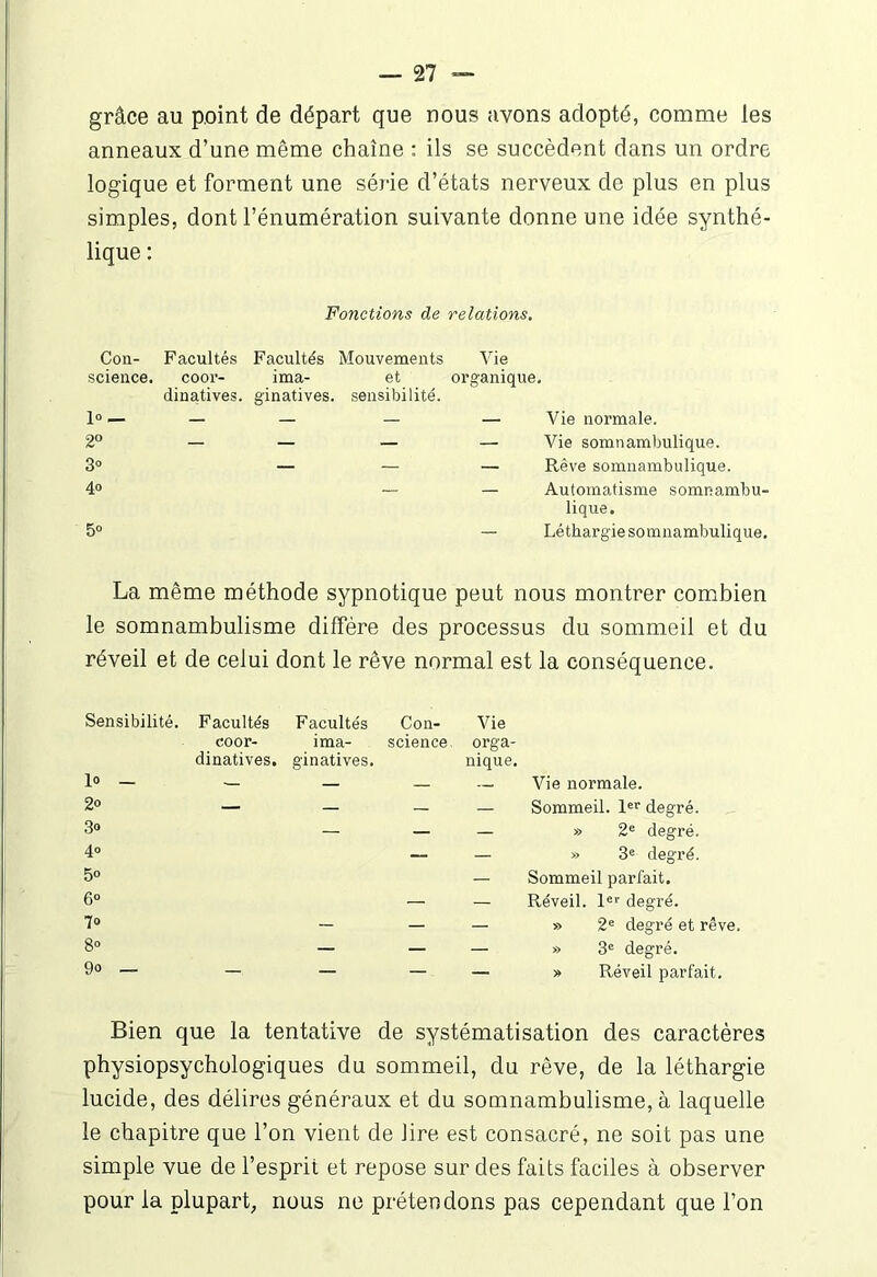 grâce au point de départ que nous avons adopté, comme les anneaux d’une même chaîne : ils se succèdent dans un ordre logique et forment une série d’états nerveux de plus en plus simples, dont l’énumération suivante donne une idée synthé- lique : Fonctions de relations. Con- Facultés Facultés Mouvements Vie science. cooi'- ima- et organique. dinatives. ginatives. sensibilité. lo_ _ — — — Vie normale. 2° - _ _ — Vie somnambulique. 3° — — — Rêve somnambulique. 4° — — Automatisme somnambu- lique. 5° — Léthargie somnambulique. La même méthode sypnotique peut nous montrer combien le somnambulisme diffère des processus du sommeil et du réveil et de celui dont le rêve normal est la conséquence. Sensibilité. Facultés Facultés coor- ima- dinatives, ginatives. lo - — _ 2° _ _ 3° _ 4° 5» 6° 7o 9o — Con- science Vie orga- nique. — Vie normale. — Sommeil. 1er degré. — » 2e degré. — » 3e degré. — Sommeil parfait. — Réveil. 1er degré. — » 2e degré et rêve. — » 3e degré. —■ » Réveil parfait. Bien que la tentative de systématisation des caractères physiopsychologiques du sommeil, du rêve, de la léthargie lucide, des délires généraux et du somnambulisme, à laquelle le chapitre que l’on vient de lire est consacré, ne soit pas une simple vue de l’esprit et repose sur des faits faciles à observer pour la plupart, nous ne prétendons pas cependant que l’on