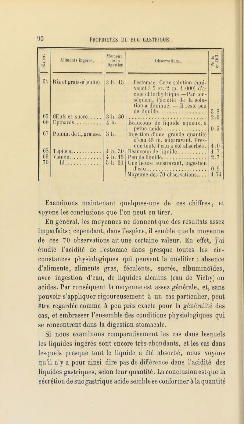 65 66 67 68 69 70 Aliments ingérés, Riz et graisse tsuile). Œufs et sucre. Epinards Pomm. de t., graine. Tapioca, Vianrle.. Id... Moment île la digestion 3 h. 15 3 h. 30 4 h. 3 h. 4 h. 30 4 h. 15 5 h. 30 Observations. l'estomac. Celle solution équi- valait à 5 gr. 2 (p. 1 000) d'a- cide chlorliydrique — Par con- séquent, l'acidité de la solu- tion a diminué. — Il reste peu de liquide Beaucoup de liquide aqueux, à peine acide Injection d'une grande quantité d'eau -45 m. auparavant. Pres- que toute l'eau a été absorbée. Beaucoup de liquide Peu de liquide Une heure auparavant, ingestion d'eau Moyenne des 70 observations Examinons maintenant quelques-uns de ces chiffres, et voyons les conclusions que l'on peut en tirer. En général, les moyennes ne donnent que des résultats assez imparfaits; cependant, dans l'espèce, il semble que la moyenne de ces 70 observations ait une certaine valeur. En effet, j'ai étudié l'acidité de l'estomac dans presque toutes les cir- constances physiologiques qui peuvent la modifier : absence d'aliments, aliments gras, féculents, sucrés, albuminoïdes, avec ingestion d'eau, de liquides alcalins (eau de Vichy) ou acides. Par conséquent la moyenne est assez générale, et, sans pouvoir s'appliquer rigoureusement à un cas particulier, peut être regardée comme à peu près exacte pour la généralité des cas, et embrasser l'ensemble des conditions physiologiques qui se rencontrent dans la digestion stomacale. Si nous examinons comparativement les cas dans lesquels les liquides ingérés sont encore très-abondants, et les cas dans lesquels presque tout le liquide a été absorbé, nous voyons qu'il n'y a pour ainsi dire pas de différence dans l'acidité des liquides gastriques, selon leur quantité. La conclusion est que la sécrétion de suc gastrique acide semble se conformer à la quantité