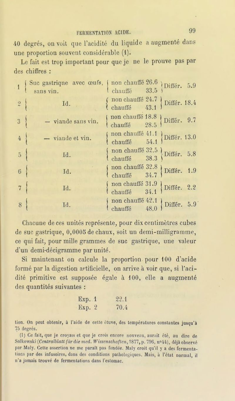 40 degrés, on voit que l'acidité du liquide a augmenté dans une proportion souvent considérable (1). Le fait est trop important pour que je ne le prouve pas par des chiffres : non chauffé 2G.6 &J chauffé 33.5 \ 1 3 4 5 6 7 8 Suc gastrique avec œufs, sans vin. Id. — viande sans vin. — viande et vin. Id. Id. Id. Id. ( non chauffé 24.» i n.ff, ,0 , (chauffé 43.1 biffer. • non chauffé 18.8 Différ. 9.7 Différ. 13.0 chauffé 28.5 non chauffé 41.1 chauffé 54.1 non chauffé 32.5 ) t 0 chauffé 38.3 iDlffer' 5-8 non chauffé 32.8 ) , n chauffé 34.7 I Dlffér- '-9 non chauffé 31.9 chauffé 34.1 non chauffé 42.1 , ^ 5<g Différ. 2.2 chauffé 48.0 Chacune de ces unités représente, pour dix centimètres cubes de suc gastrique, 0,0005 de chaux, soit un demi-milligramme, ce qui fait, pour mille grammes de suc gastrique, une valeur d'un demi-décigramme par unité. Si maintenant on calcule la proportion pour 100 d'acide formé par la digestion artificielle, on arrive à voir que, si l'aci- dité primitive est supposée égale à 100, elle a augmenté des quantités suivantes : Exp. 1 Exp. 2 22.1 70.4 tion. On peut obtenir, à l'aide de celte ctuve, des températures constantes jusqu'à 75 degrés. (1) Ce fait, que je croyais et que je crois encore nouveau, aurait été, au dire de Salkowski (Centralblatt fiirdie mcd. Wissenschaftrn,]Sll, p. 796, n°44), déjà observé par Maly. Cette assertion ne me paraît pas fondée. Maly croit qu'il y a des fermenta- tions par des infusoires, dans des conditions pathologiques. Mais, à l'état normal, il n'a jamais trouvé de fermentations dans l'estomac.
