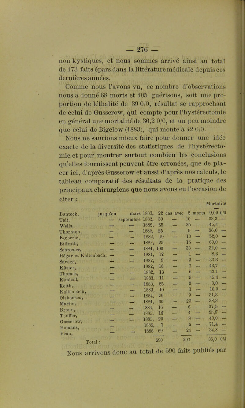 non kystiques, et nous sommes arrivé ainsi au total de 173 faits dpars dans la littérature médicale depuis ces dernières années. Comme nous l'avons vu, ce nombre d'observations nous a donné 68 morts et 105 guérisons, soit une pro- portion de léthalité de 39 0/0, résultat se rapprochant de celui de Gusserow, qui compte pour l'hystérectomie en général une mortalité de 36,2 0/0, et un peu moindre que celui de Bigelow (1883), qui monte à 42 0/0. Nous ne saurions mieux faire pour donner une idée exacte de la diversité des statistiques de l'hystérecto- mie et pour montrer surtout combien les conclusions qu'elles fournissent peuvent être erronées, que de pla- cer ici, d'après Gusserow et aussi d'après nos calculs, le tableau comparatif des résultats de la pratique des principaux chirurgiens que nous avons eu l'occasion de citer : Mortalité 22 cas avec 2 morts 9,09 0/0 Bantock, Tait, Wells, — Thornton, — Kœberlé, — Billroth, — Schrœder, — Hégar et Kaltenbacli, — Savage, — Kûster, — Thomas, — Kimball, — Keith, — Kaltenbach, — Olshausen, — Martin, Braun, Tauffer, — Gusserow, Homans, — Péan, — Total : jusqu'en mars 1883, — septembre 1882, — — 1882, 30 55 25 19 25 1882, 1882, 1882, 1884, 100 1881, 12 1882, 1882, 1882, 1883, 1883, 1883, 1884, 1884, 1884, 1885, 1885, 1885, 1886 9 16 13 11 25 10 29 60 16 16 20 7 69 590 10 25 9 10 15 33 1 3 7 6 5 2 1 9 23 6 4 8 5 24 207 33.3 — 45.4 — 36,0 — 52,0 - 60,0 - 32.0 — 8,3 — 33.3 - 43.7 — 43.1 - 45.4 — 3,0 — 10,0 - 31.3 - 38.3 — 37.5 — 25,5 - 40,0 - 71.4 - 34.8 — 35,0 0/0 Nous arrivons donc au total de 590 faits publiés par