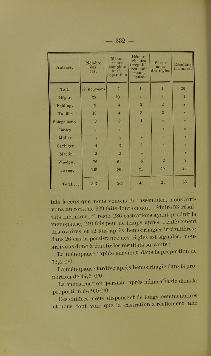 Auteurs. Nombre des cas. ivieiio- pause complète après Hémor- rhagies irréguliè- res puis méno- pause. Persis- tance des règles Résultats inconuus. Tait. 29 nouveaux 7 1 1 20 Hégar, 28 20 4 3 1 Fehling. 9 4 3 2 » Tauffer. 10 4 3 3 Spiegelberg. 3 2 1 )) » Battey. 7 7 » » MuUer. 4 4 » » » Sàxingpr. 4 3 1 » Martin. 2 2 » » > Wiedow. 76 61 6 2 7 Tiasier. 145 89 21 70 26 307 203 40 21 53 tats à ceux que nous venons de rassembler, nous aiTi- vons au total de 339 faits dont on doit réduire 53 résul- tats inconnus-, il reste 286 castrations ayant produit la ménopause, 210 fois peu de temps après l'enlèvement des ovaires et 42 fois après liémorrliagies irrégulières ; dans 26 cas la persistance des règles est signalée, nous arrivons donc à établir les résultats suivants : La ménopause rapide survient dans la proportion de 73,4 0/0. La ménopause tardive après hémorrliagie dans la pro- portion de 14,6 0/0. La menstruation persiste après hémorrliagie dans la proportion de 9,0 0/0. Ces chiffres nous dispensent de longs coimnentau-es €t nous font voir que la castration a réellement une
