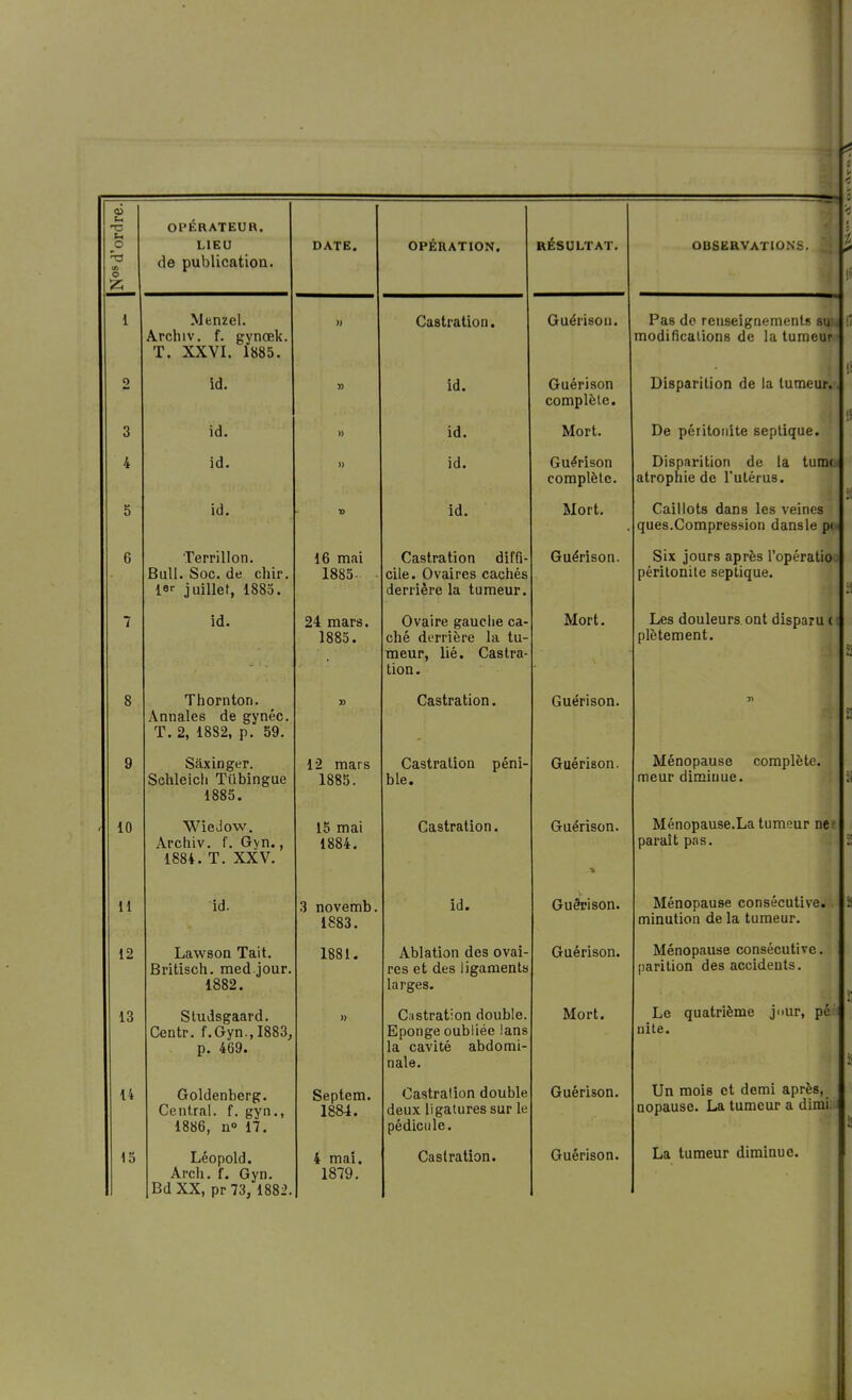 0) o 00 o OPÉRATEUR. LIEU de publicatiou. DATE. OPÉRATION. RÉSULTAT. OBSERVATIONS. ^ ■ 1 Menzel. Archiv. f. gynœk. T. XXVI. 1885. » Castration. Guérisou. Pas de renseignements siiki modifications de la tumeur' 2 id. id. Guérison complète. Disparition de la tumeur,-, j De péritonite septique. 3 id. » id. Mort. 4 id. » id. Guérison complète. Disparition de la tumo atrophie de l'utérus. 5 id. •0 id. Mort. Caillots dans les veines ques.Compression dans le po 6 Terrillon. Bull. Soc. de chir. le-- juillet, 1883. 16 mai 1885 Castration diffi- cile. Ovaires cachés derrière la tumeur. Guérison. Six jours après l'opératioo péritonite septique. 7 id. 24 mars. 1885. Ovaire gauche ca- ché derrière la tu- meur, lié. Castra- tion. Mort. Les douleurs, ont disparu ( i plètement. 8 Thornton. Annales de gynéc. T. 2, 1882, p. 59. » Castration. Guérison. 9 Sâxinger. Schleich Tiibingue 1885. 12 mars 1885. Castration péni- ble. Guérison. Ménopause complète, meur diminue. 10 WieJow. Archiv. f. Gyn., 1884. T. XXV. 15 mai 1884. Castration. Guérison. Ménopause.La tumeur née paraît pas. 11 id. 3 novemb. 1883. id. Guérison. Ménopause consécutive.. minution de la tumeur. 12 Lawson Tait. Britisch. med jour. 1882. 1881. Ablation des ovai- res et des ligaments larges. Guérison. Ménopause consécutive. parition des accidents. 13 Studsgaard. Centr. f.Gyn.,1883, p. 469. » Castration double. Eponge oubliée lans la cavité abdomi- nale. Mort. Le quatrième ji'ur, pé nite. U Goldenberg. Central, f. gyn., 1886, no 17. Septem. 1884. Castration double deux ligatures sur lu pédicule. Guérison. Un mois et demi après, nopause. La tumeur a dimi 15 Léopold. Arch. f. Gyn. Bd XX, pr 73, 1882. 4 mai. 1879. Castration. Guérison. La tumeur diminue.
