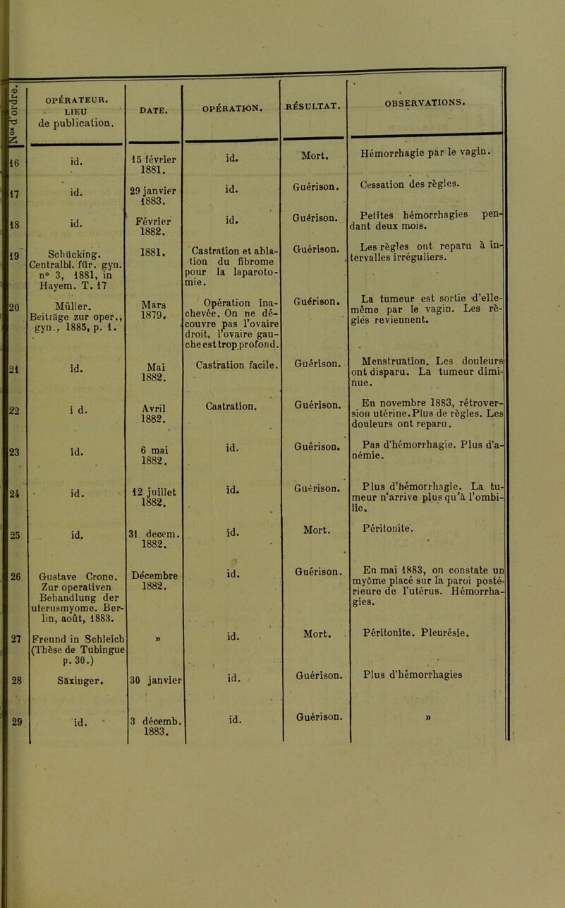 p o 73 16 17 18 19 20 21 22 23 24 25 26 27 28 29 OPÉRATEUR. LIEU de publication. id. id. id. ScliUcking. Centralbl. fur. gyn. n° 3, 1881, in Hayem. T. 17 Mùller. Beitrage zur oper., gyn., 1885, p. 1. id. i d. id. id. id. Gustave Crone. Zur operativen Behandlung der uterusmyome. Ber- lin, août, 1883. Freund in Schleich (Thèse de Tubingue p. 30.) Sâxiuger. id. DATE. 15 février 1881. 29 janvier 1883. Février 1882. 1881. Mars 1879. Mai 1882. Avril 1882. 6 mai 1882. 12 juillet 1882. 31 decem, 1882. Décembre 1882. OPÉRATION. 30 janvier 3 décemb 1883. id. id. id. Castration et abla- tion du fibrome pour la laparoto- mie. Opération ina- chevée. On ne dé- couvre pas l'ovaire droit, 1 ovaire gau cheesttropprofond. Castration facile Castration. id. id. id. id. id. id. id. RÉSULTAT. Mort. Guêrison. Guérison. Guérison. Guêrison. OBSERVATIONS. Guêrison. Guérison. Guérison. Guérison. Mort. Guérison. Mort. Guérison. Guérison. Hémorrhagie par le vagin. Cessation des règles. Petites hémorrhagies pen- dant deux mois. Les règles ont reparu à in tervalles irréguliers. La tumeur est sortie d'elle même par le vagin. Les rè- gles reviennent. Menstruation. Les douleurs ont disparu. La tumeur dimi- nue. En novembre 1883, rétrover- sion utérine.Plus de règles. Les douleurs ont reparu, Pas d'hémorrhagie. Plus d'a- némie. Plus d'hémorrhagie. La tu meur n'arrive plus qu'à l'ombi- lic. Péritonite. En mai 1883, on constate un myôme placé sur la paroi posté- rieure de l'utérus. Hémorrha gies. Péritonite. Pleurésie. Plus d'hémorrhagies