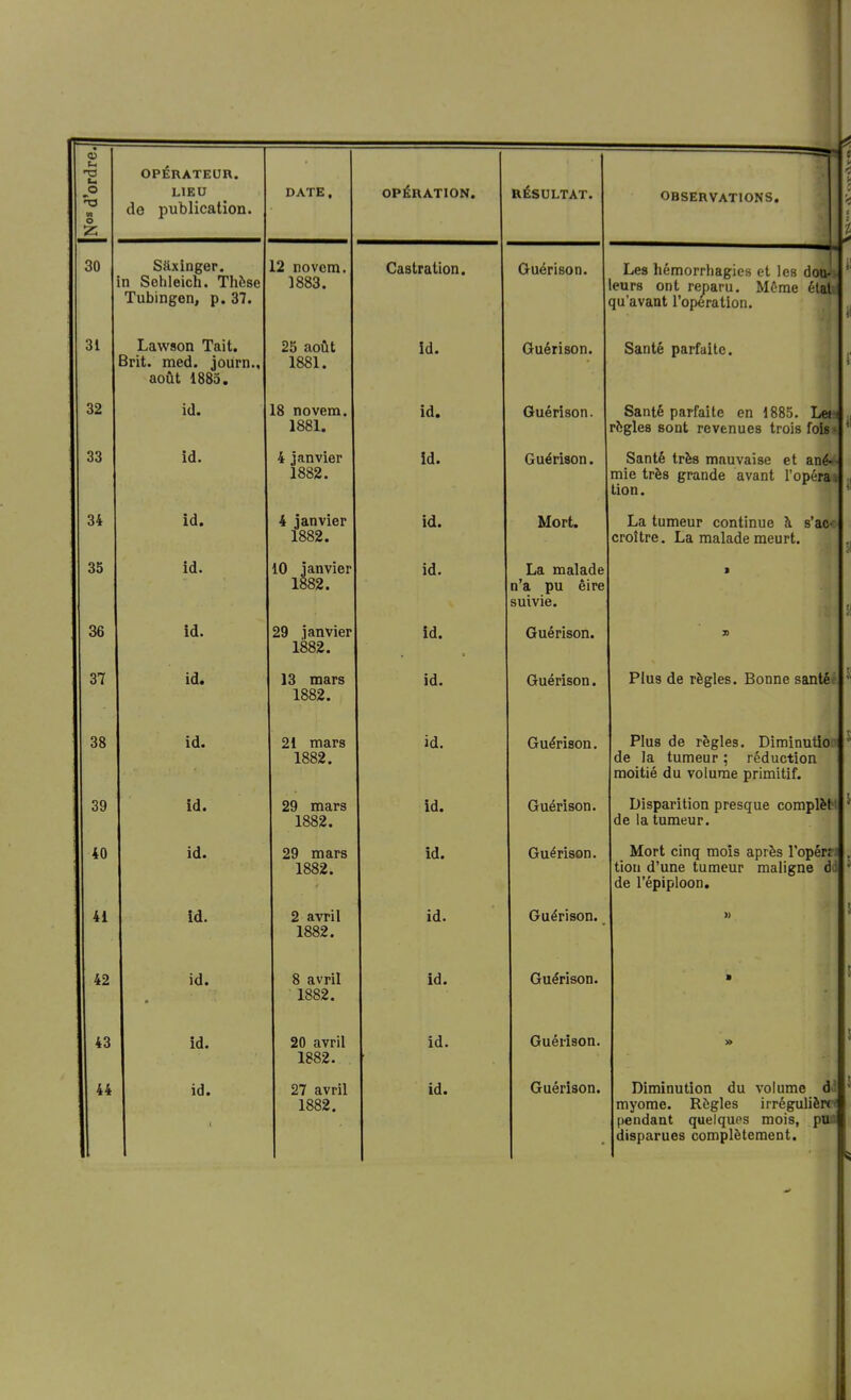 I <x> Cl T) O « o z OPÉRATEUR. LIEU de publication. DATE, OPÉRATION. RÉSULTAT. OBSERVATIONS. 30 Sâxinger. in Sehleich. Thèse 12 rovetn. 1883. Castration. Ouérison. Les liémorrliagics et les dou- eurs ont reparu. Même état qu'avant l'opération. 31 Lawson Tait. 3rit. med. journ., août 1885. 25 aoiit lool. id. Guérison. Santé parfaite. i 1 1(1. ^8 novem. 1881. id. Guérison. Santé parfaite en 1885. Leâ règles sont revenues trois fols* 33 id. 4 janvier id. Guérison. Santé très mauvaise et ané^ mie très grande avant l'opérai tion. o t la. 4 janvier 1882. la. Mort. La tumeur contmue a s ac« croître. La malade meurt. 35 id. 10 janvier 1882. id. La malade n'a pu êire suivie. 36 îd. 29 janvier looi. id. Guérison. 37 id. 13 mars 1882. id. Guérison. Plus de règles. Bonne santét 38 id. 21 mars 1882. id. Guérison. Plus de règles. Diminution de la tumeur ; réduction moitié du volume primitif. 39 id. 29 mars 1882. id. Guérison. Disparition presque complèW de la tumeur. 40 id. 29 mars 1882. id. Guérison. Mort cinq mois après l'opéra tion d'une tumeur maligne dd de l'épiploon. 41 id. 2 avril 1882. id. Guérison. » 42 id. 8 avril 1882. id. Guérison. » 43 îd. 20 avril 1882. id. Guérison. » 44 id. 27 avril 1882. id. Guérison. Diminution du volume ài myome. Règles irrégulièm pendant quelques mois, poa disparues complètement.