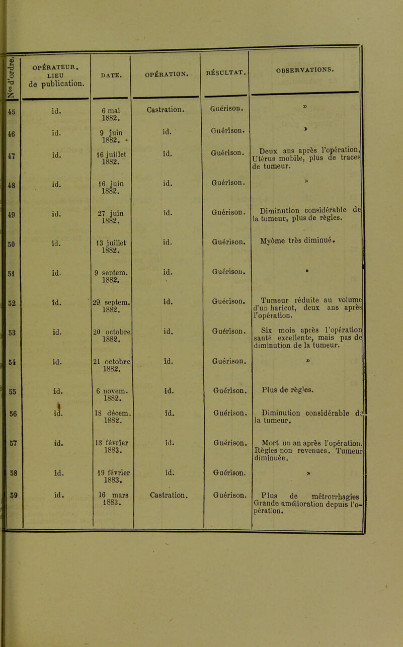 46 47 48 49 30 51 52 53 54 55 56 57 58 59 OPÉRATEUR. LIEU de publication. id. id. id. id. id. id. id. id. id. id. id. \ Id. id. id. id. DATE. OPÉRATION. 6 mai 1882. 9 juin 1882. ' 16 juillet 1882. 16 juin 1882. 27 juin 1882. 13 juillet 1882. 9 septem. 1882. 29 septem. 1882. 20 octobre 1882. 21 octobre 1882. 6 novem. 1882. 18 décem 1882. 13 février 1883. 19 février 1883. 16 mars 1883. Castration, id. id. id. id. id. id. id. id. id. id. Id. id. id. Castration. RÉSULTAT. Guérison. Guérison. Guérison. Guérison. Guérison. Guérison. Guérison. Guérison. Guérison. Guérison. Guérison. Guérison. Guérison. Guérison. Guérison. OBSERVATIONS. Deux ans après l'opération, Utérus mobile, plus de traces de tumeur. Diminution considérable de la tumeur, plus de règles. Myôme très diminué. Tumeur réduite au volume d'un haricot, deux ans après l'opéi-ation. Six mois après l'opération santé excellente, mais pas de diminution de la tumeur. Plus de règles. Diminution considérable d? la tumeur. Mort un an après l'opération. Règles non revenues. Tumeur diminuée. Plus de métrorrhagies Grande amélioration depuis l'o- pération.
