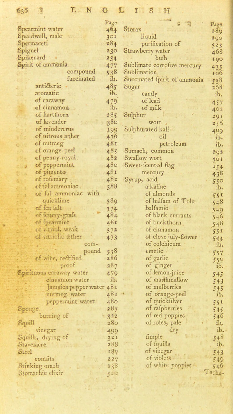 1 Page - V. . ' , i ‘7? Page Spearmint wafer 464 Storax 289 Speedwell, male 301 liquid 290 Spermaceti 284 purification of 323 Spignel 230 Strawberry water 468 Spikenard ♦ 234 bufh I go ^irit of ammonia 477 Sublimate corrofive mercury 435 compound 538 Sublimation 106 fuccinated ib. Succinated fpin't of ammonia 538 antifteric - 485 Sugar 268 aromatic ib. candy ib. of caraw'ay 479 of lead 457 of cinnamon ib. of milk 402 of hartlhorn 285 Sulphur 291 of lavender 380 wort , 256 of mindererus i99 Sulphurated kali 409 of nitrous aether 476 oil ib. r of nutmeg 481 petroleum ib. of orange-peel 485 Sumach, common 292 of penny-royal 482 Swallow wort 301 2 of peppermint 480 Sweet-feented flag 154 of pimento 481 mercury 438 of rofemary 482 Syrup, acid ' 550 of fal ammoniac 388 alkaline ib. of fal ammoniac with of almonds 55 f quicklime 389 of balfam of Tolu 548 of fea fait 374 balfamic 5+9 of Cn^vy-grafs ^ 484 of black currants 5+6 of fpearmint 481 of buckthorn 548 - of vitrioh weak 372 of cinnamon 55^ - — of vitriolic Ether 473 of clove july-flower 544 . - . • com- of colchicum ib. pound 538 emetic 557 - ' of w-ihe, reftified 286 of garlic 550 , - proof 287 of ginger ib. ‘Spirituous caraway water 479 of lemon-juice • 545 cinnamon water ib. of maplhmallow 543 . -■ Jamaica pepper water 481 of mulberries 5+5 nutmeg water 481 ‘ of orange-peel ib. peppermint water 480 of quickfilver 55» Sponge 287 of rafpberries 545 burning of 322 of red poppies 5+6 Squill 280 of rofes, pale < ib. vinegar 499 dry ib. Squills, drying of 1 32t Ample 5+8 Stavelacre 288 of fquills ib. Steel r87 of vinegar 543 comfits 227 of violets 5+9 Stinking orach 138 of white popples 546 Stomachic elixir 520 Tacha-