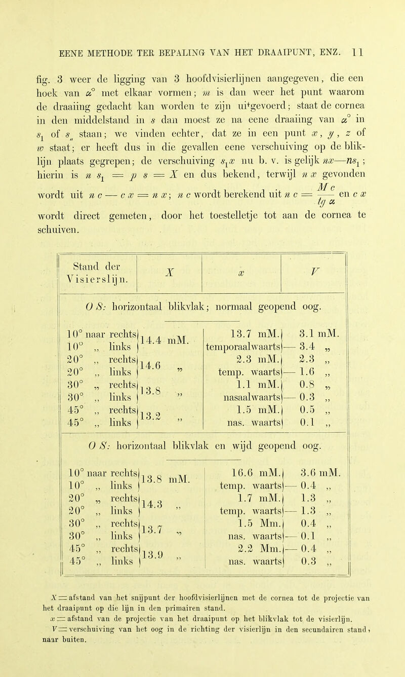 fig. 3 weer de ligging van 3 hoofdvisierlijnen aangegeven, die een hoek van u met elkaar vormen; m is dan weer het punt waarom de draaiing gedacht kan worden te zijn ui+gevoerd; staat de Cornea in den middelstand in s dan moest ze na eene draaiing van a° in st of sti staan; we vinden echter, dat ze in een punt w, y, z of w staat; er heeft dus in die gevallen eene verschuiving op de blik- lijn plaats gegrepen; de verschuiving sxx im b. v. is gelijk nx—nsx ; hierin is n s± = p s = X en dus bekend, terwijl n x gevonden wordt uit n c — c x = n x\ nc wordt berekend uit nc = en c x tgct wordt direct gemeten, door het toestelletje tot aan de cornea te schuiven. Stand der V isierslij n. X X - V OS: horizontaal blikvlak; normaal geopend oog. 10° naar rechts io° links ] 20° „ rechts | 20° „ links j 30° „ rechts) 30° „ links j 45° „ rechts) 45° „■ links 1 14.4 mM. 14.6 „ 13.8 „ 13.2 „ 13.7 mM.j 3.1 mM. temporaalwaartsj-— 3.4 „ 2.3 mM. 2.3 „ temp. waartsj— 1.6 1.1 mM. 0.8 „ nasaalwaarts)— 0.3 1.5 mM.) 0.5 „ nas. waartsj 0.1 ,, O tS: horizontaal blikvlak en wijd geopend oog. 10° naar rechts) 10° „ links j 20° rechts) 20° „ links J 30° „ rechts) 30° „ links J 45° „ rechts 45° „ links 13.8 mM. 14.3 „ 13.7 „ 13.9 „ 16.6 mM.| 3.6 mM. temp. waartsj— 0.4 „ 1.7 mM. 1.8 „ temp. waartsj— 1.3 ■ 1.5 Mm.j 0.4 „ nas. waartsj— 0.1 „ 2.2 Mm.j— 0.4 „ nas. waarts 0.3 „ Zzrafstand van het snijpunt der hoofdvisierlijnen met de Cornea tot de projectie van het draaipunt op die lijn in den primairen stand. asmafstand van de projectie van het draaipunt op het blikvlak tot de visierlijn. V — vei-schuiving van het oog in de richting der visierlijn in den secundaircn stand i naar buiten.