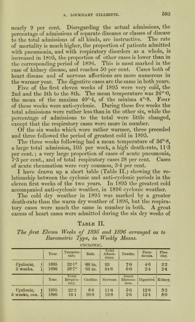 593 nearly 9 per cent. Disregarding the actual admissions, the percentage of admissions of separate diseases or classes of disease to the total admissions of all kinds, are instructive. The rate of mortality is much higher, the proportion of patients admitted with pneumonia, and with respiratory disorders as a whole, is increased in 1895, the proportion of other cases is lower than in the corresponding period of 1896. This is most marked in the case of kidney disease, and reaches 50 per cent. Cases both of heart disease and of nervous affections are more numerous in the warmer year. The digestive cases are the same in both years. Five of the first eleven weeks of 1895 were very cold, the 2nd and the 5th to the 8tli. The mean temperature was 26°d), the. mean of the maxima 40o,4, of the minima 40,8. Four of these weeks were anti-cyclonic. During these five weeks the total admissions were rather less than in the other six, while the percentage of admissions to the total were little changed, except that the respiratory cases were more in number. Of the six weeks which were rather warmer, three preceded and three followed the period of greatest cold in 1895. The three weeks following had a mean temperature of 36°*8, a large total admission, 105 per week, a high death-rate, 11*3 per cent.; a very large proportion of cases of acute pneumonia, 7*3 per cent., and of total respiratory cases 28 per cent. Cases of acute rheumatism were very common, 3’4 per cent. I have drawn up a short table (Table II.) showing the re- lationship between the cyclonic and anti-cyclonic periods in the eleven first weeks of the two years. In 1895 the greatest cold accompanied anti-cyclonic weather, in 1896 cyclonic weather. The cold dry weather in 1895 was marked by a greater death-rate than the warm dry weather of 1896, but the respira- tory cases were much the same in number in both. A great excess of heart cases were admitted during the six dry weeks of Table II. The first Eleven Weeks of 1895 and 1896 arranged as to Barometric Tyy>e^ in Weekly Means. CYCLONIC. Year. Tempera- ture. Rain. Total Admis- sions. Deaths. Pneu- monia. Pleu- risy. Cyclonic, 1 1895 32-1° *60 in. 93 7-0 4-6 2'2 5 weeks. 1 1896 387° •56 in. 84-6 6-0 2-4 2-4 Total Acute Year. Respira- Cardiac. Nervous. Rliouma- Digestive. Kidney. tory. tism. Cyclonic, ( 1895 22-2 8-8 11-6 3-6 12-8 3-2