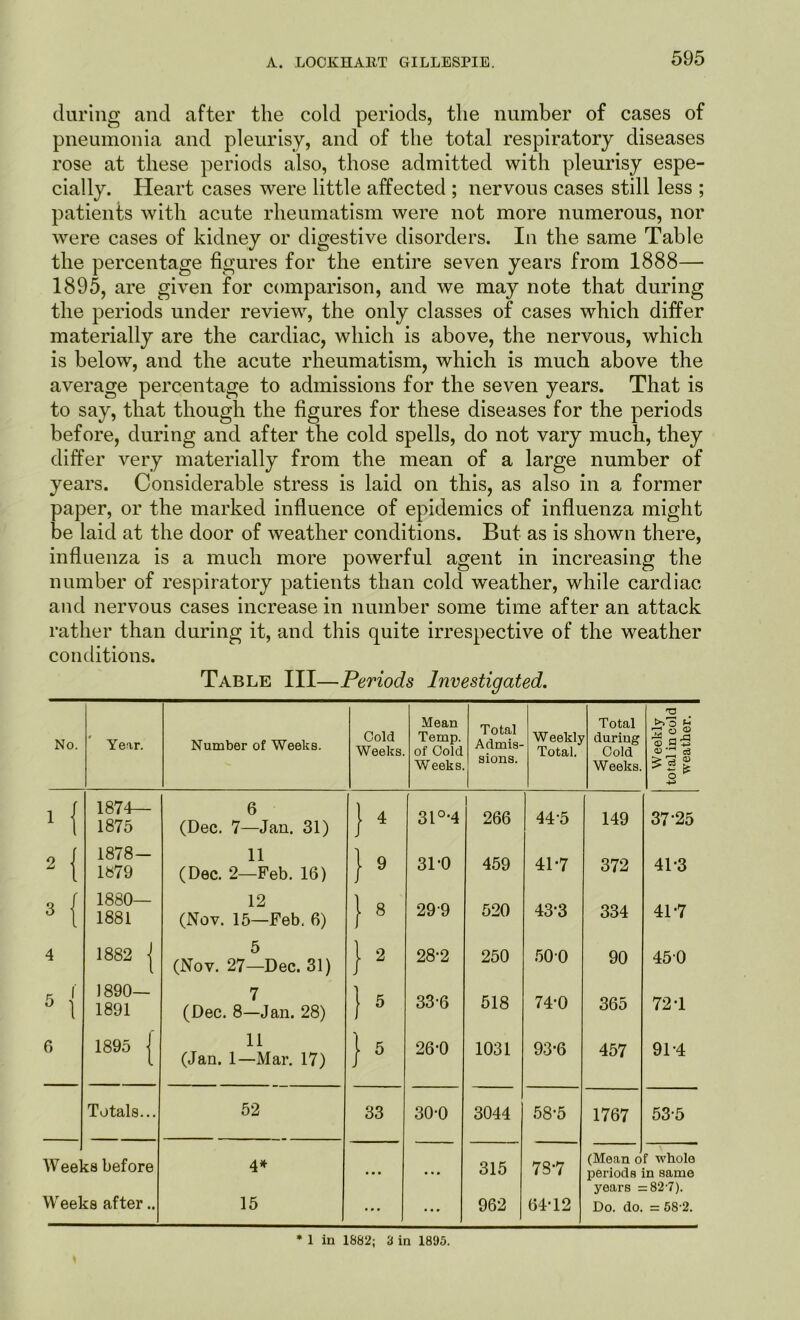 during and after the cold periods, the number of cases of pneumonia and pleurisy, and of the total respiratory diseases rose at these periods also, those admitted with pleurisy espe- cially. Heart cases were little affected ; nervous cases still less ; patients with acute rheumatism were not more numerous, nor were cases of kidney or digestive disorders. In the same Table the percentage figures for the entire seven years from 1888— 1895, are given for comparison, and we may note that during the periods under review, the only classes of cases which differ materially are the cardiac, which is above, the nervous, which is below, and the acute rheumatism, which is much above the average percentage to admissions for the seven years. That is to say, that though the figures for these diseases for the periods before, during and after the cold spells, do not vary much, they differ very materially from the mean of a large number of years. Considerable stress is laid on this, as also in a former paper, or the marked influence of epidemics of influenza might be laid at the door of weather conditions. But as is shown there, influenza is a much more powerful agent in increasing the number of respiratory patients than cold weather, while cardiac and nervous cases increase in number some time after an attack rather than during it, and this quite irrespective of the weather conditions. Table III—Periods Investigated. T3 No. Year. Number of Weeks. Cold Weeks. Mean Temp, of Cold Total Admis- W eeklj Total. Total during Cold t*>'d i—« /.■» Q} ® a ® o3 Weeks sions. Weeks. £ o 15 +-> 1 { 1874— 1875 6 (Dec. 7—Jan. 31) } 4 31 °'4 266 44-5 149 37-25 2 { 1878— 1879 11 (Dec. 2—Feb. 16) } 9 31-0 459 41-7 372 41-3 3 i 1880— 1881 12 (Nov. 15—Feb. 6) } 8 299 520 43-3 334 41-7 4 1882 | 5 (Nov. 27—Dec. 31) } 2 28-2 250 50-0 90 450 5 { 1890— 1891 7 (Dec. 8—Jan. 28) }5 33-6 518 74-0 365 72-1 6 1895 1 11 (Jan. 1—Mar. 17) } 5 26-0 1031 93-6 457 91-4 Totals... 52 33 30-0 3044 58-5 1767 53-5 Weel ta before 4* 315 78-7 (Mean o periods f whole in same years = = 82'7). Weeks after.. 15 ... ... 962 64-12 Do. do. = 58-2. * 1 in 1882; 3 in 1895.