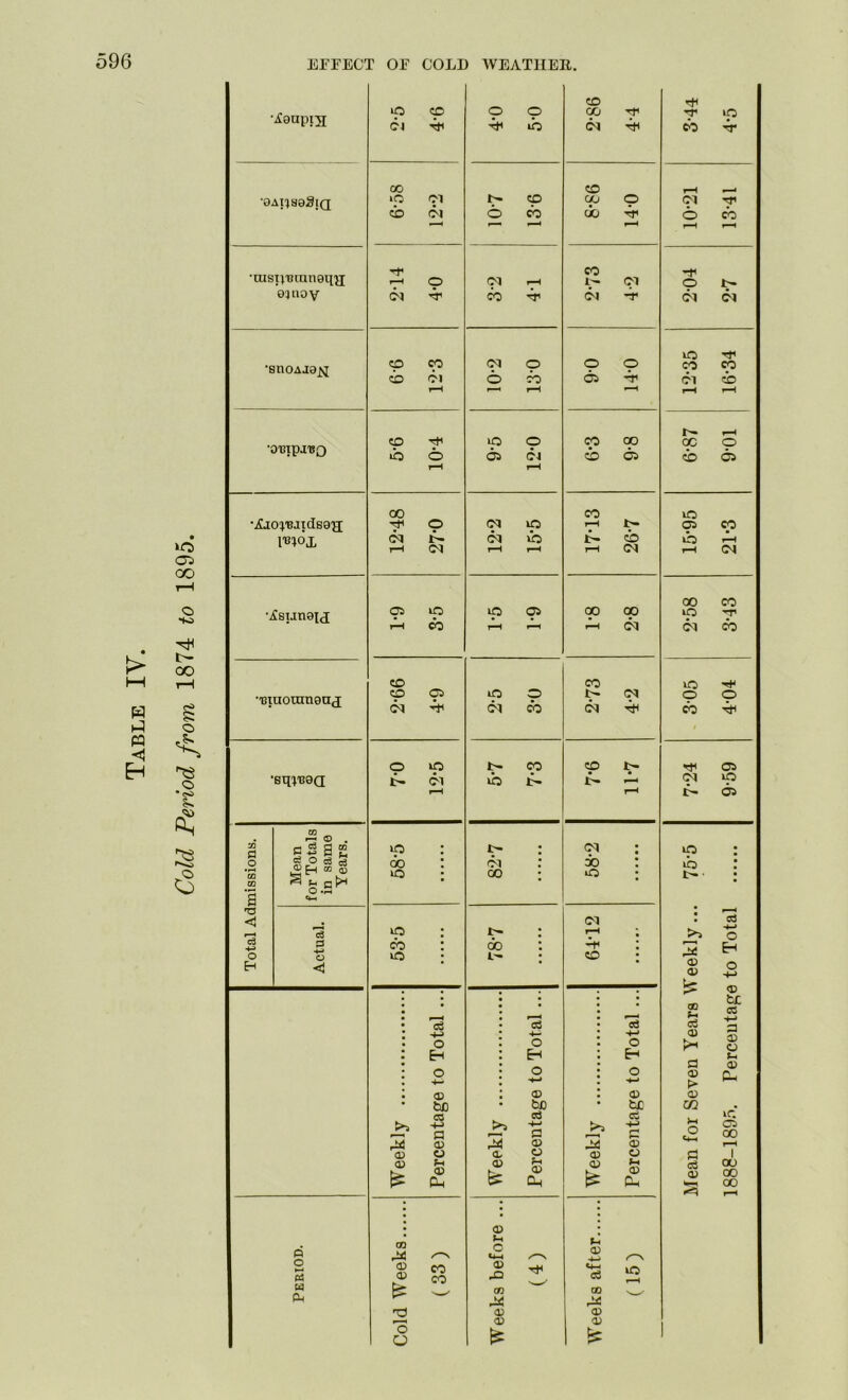 Cold Period from 1874 to 1895. •igupt}! co •BAIISaSlQ 00 iQ Cl CD GO O 10-21 13-41 •aisijmuneim 4-0 co 4n 4-2 Tfl •snoAja^ cp co CO Cl Cl o o co 90 14-0 12-35 16-34 •ompjTSO 5-6 10*4 iD O OS Cl 6-3 9-8 6-87 9-01 •■/Sjo^uiidsog I'BIOX 12-48 27-0 Cl ID ci ib 17*13 26-7 15-95 21-3 ■jJsuneu OS ip 4-i co ip Ci 00 00 4-i ci 2- 58 3- 43 •'Bmoxnnonj 2-66 4-9 2-5 3*0 2-73 4-2 id o o cb •eq^T50Q o id t- Cl »-H co ib t- 7-6 11-7 OS CM iD r- os Total Admissions. Mean for Totals in same Years. id : oo : io ; 82-7 ci : oo : iD ; Mean for Seven Years Weekly ... 75-5 1888-1895. Percentage to Total Actual. id ; cb : id ; 78-7 Cl t1 ; -f : CD Weekly Percentage to Total ... Weekly Percentage to Total ... Weekly Percentage to Total ... Period. Cold Weeks (33) Weeks before ... (4) Weeks after (15)