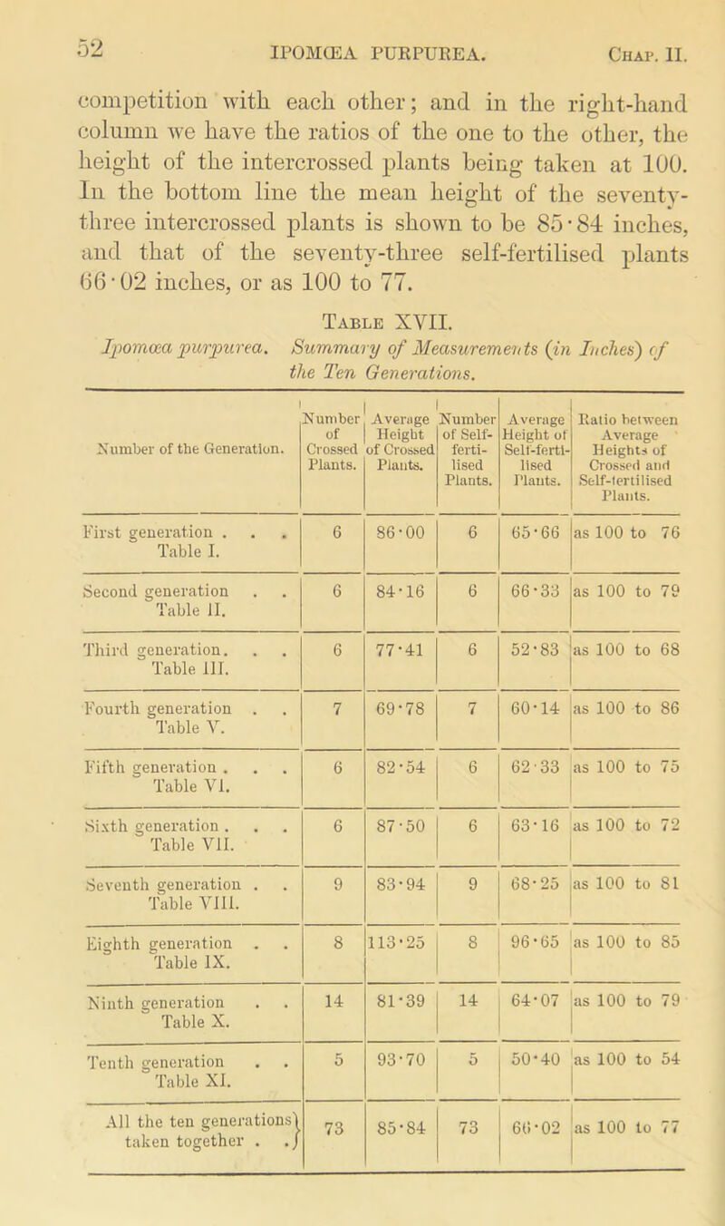 competition with each other; and in the right-hand column we have the ratios of the one to the other, the height of the intercrossed plants being taken at 100. In the bottom line the mean height of the seventy- three intercrossed plants is shown to be 85 • 84 inches, and that of the seventy-three self-fertilised plants 06‘02 inches, or as 100 to 77. Table XVII. Jpomceapurpurea. Summary of Measurements (in Inches) of the Ten Generations. Number of the Generation. Number of Crossed Plants. Average Height of Crossed Plants. Number of Self- ferti- lised Plants. Average Height of Self-ferti- lised Tlauts. Ratio between Average Heights of Crossed and Self-lertilised Plants. First generation . Table I. 6 86-00 6 65-66 as 100 to 76 Second generation Table 11. 6 84-16 6 66-33 as 100 to 79 Third generation. Table 111. 6 77-41 6 52-83 as 100 to 68 Fourth generation Table V. 7 69-78 7 60-14 as 100 to 86 Fifth generation . Table VI. 6 82-54 6 62-33 as 100 to 75 Sixth generation . Table VII. 6 87-50 6 63-16 as 100 to 72 Seventh generation . Table VI11. 9 83-94 9 68-25 as 100 to 81 Eighth generation . Table IX. 8 113-25 8 96-65 as 100 to 85 Ninth generation Table X. 14 81-39 14 64-07 as 100 to 79 Tenth generation Table XI. 5 93-70 5 50-40 as 100 to 54 All the ten generations'! taken together . ./ 73 85-84 73 66-02 as 100 to 77