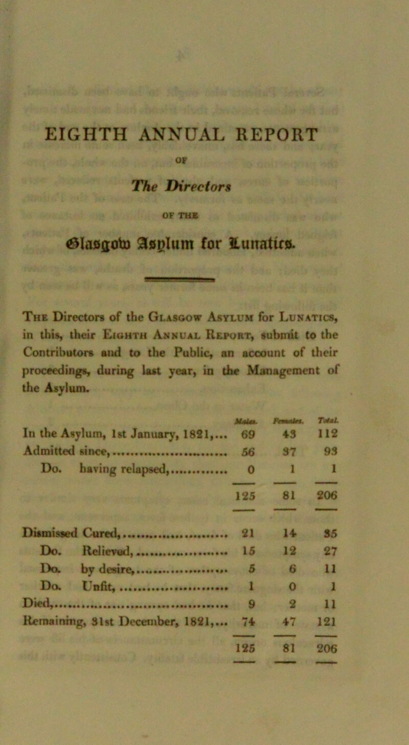 EIGHTH ANNUAL REPORT or The Directors OF THE &lo0g<fo $0glum for lunatics. The Directors of the Glasgow Asylum for Lunatics, in this, their Eighth Annual Report, submit to the Contributors and to the Public, an account of their proceedings, during lost year, in the Management of the Asylum. SLtU*. f*i mtli I Total In the Asylum, 1st January, 1821,... Admitted since, 69 56 43 37 112 93 Do. having relapsed, 0 1 1 125 81 206 Dismissed Cured, 21 14 35 Do. Relieved, 15 12 27 Do. by desire, 5 6 11 Do. Unfit, 1 0 1 Died, 9 2 11 Remaining, 3lst December, 1821,... 74 47 121 125 81 206