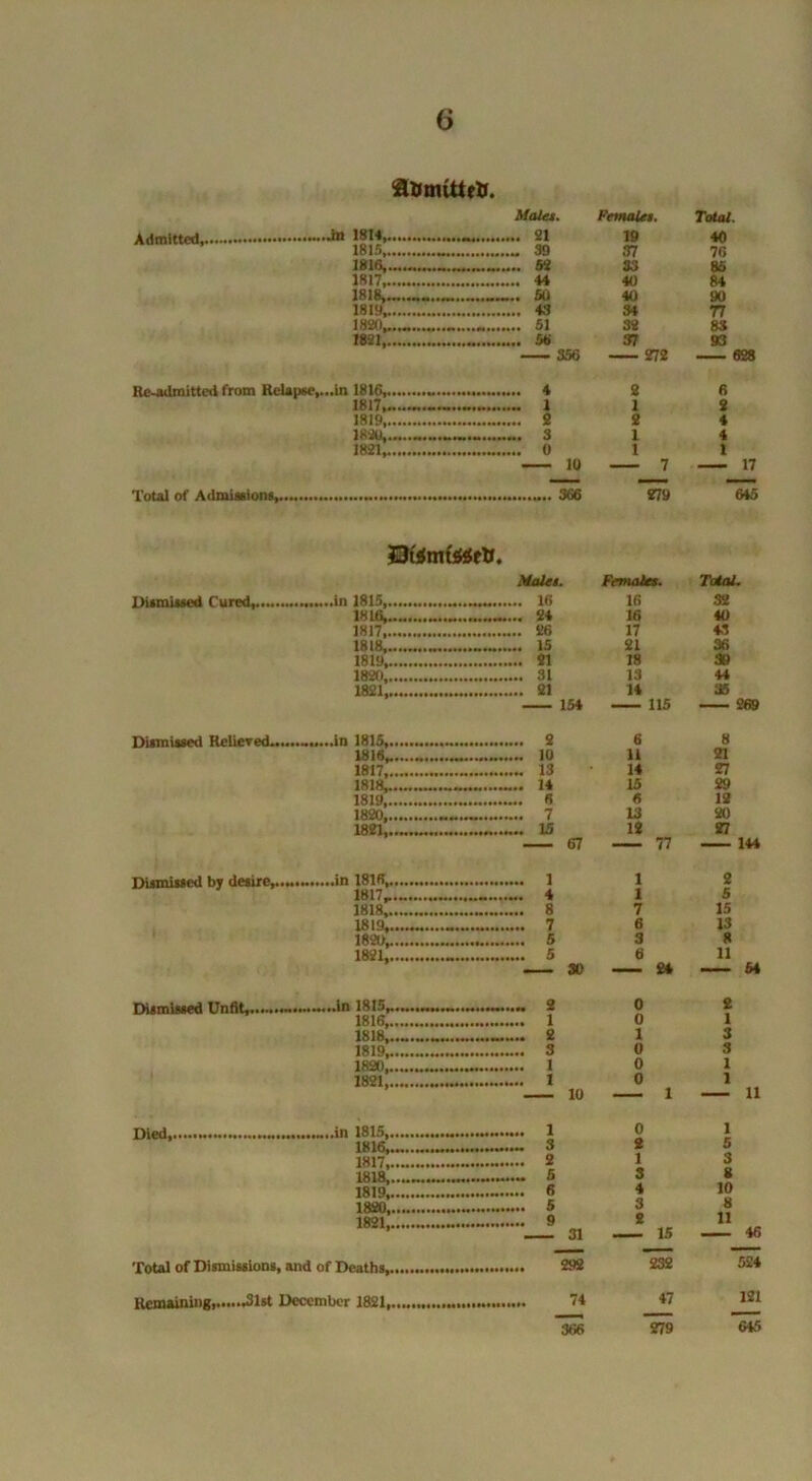 .jn 1814, Malts. Females. 19 Total. 40 1815 39 37 76 1816, 52 33 86 1817, .... 44 40 84 1818, ..... 50 40 90 181!) 34 77 i8av..„ 51 32 83 1821, 356 37 272 93 628 Re-admitted from Relapse, •••in 1H10, . 4 2 6 1817, 1 2 1819 2 4 18*1, 1 4 1821, 10 1 7 1 17 Total of Admissions, 279 645 Males. Females. Total. Dismissed Cured, 16 16 32 1816, 24 16 40 1817 26 17 43 1818, 15 21 36 1819 21 18 30 1820 31 13 44 1821, 21 14 35 — 154 115 269 Dismissed Relieved............ ..in 1815, 2 6 8 1816 10 11 21 1817, 13 14 27 1818, 14 15 29 1819, 6 6 12 1820, 7 13 20 15 12 27 67 77 144 Dismissed by desire, ..in 1816, 1 1 2 1817^.. 4 1 5 1818 8 7 15 18 i 9^ ..••••....«••«•• •••••»••••• 7 6 13 1820, 5 3 8 1821. 5 6 11 30 24 64 Dismissed Unfit, - • •111 2 0 2 1816, 1 0 1 1818, .. 2 1 3 181 ••••••• ••••••••• ••••••••••■ 3 0 3 1820 1 0 1 1821 1 0 1 10 — 1 11 ■ ain 181.*), 1 0 1 1816, •••..•..•••••.•. •••**•••••* 3 2 5 1817,••••••• »»•••••»«»••» »•••••• 2 1 3 5 3 8 1819, ••• 6 4 10 1820, 5 3 8 1821 9 2 ii 31 15 46 - ■■ Total of Dismissions, and of Deaths 292 232 524 December 18^1,...••••••• •••••••*»••••••»• 74 47 121 i ■ — 366 279 645