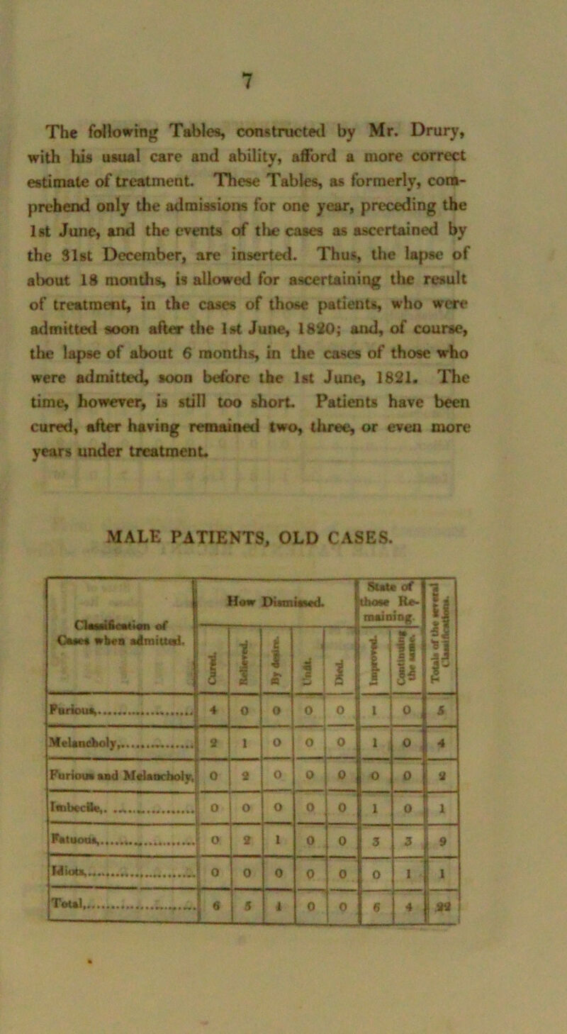 The following Tables, constructed by Mr. Drury, with his usual care and ability, afford a more correct estimate of treatment. These Tables, as formerly, com- prehend only the admissions for one year, preceding the 1st June, and the events of tlse cases as ascertained by the 81st December, are inserted. Thus, the lapse of alxmt 18 months, is allowed for ascertaining the result of treatment, in the cases of those patients, who wife admitted soon after the 1st June, 1820; and, of course, the lapse of about 6 months, in the cases of those who were admitted, soon before the 1st June, 1821. The time, however, is still too short. Patients have been cured, after having remained two, three, or even more years under treatment. MALE PATIENTS, OLD CASES. CkaaifcMion of Caeca wbea admitted. i How Dismissed. Slat* of those Re- maining. 1, si l| *! r | 1 1 +\ A ij t W 1 I fl ji Furious,. 4 0 0 0 0 l 0 s Melancholy, 9 1 0 0 0 1 0 4 Furious and Melancholy, 0 9 o 0 0 0 0 9 IRiljcciitj» 1 o O o 0 0 1 0 | 1 Fatuous, ' O 2 l 0 0 3 3 i 9 Mints,. 0 0 0 0 0 O 1 l . ••• . a« 6 5 4 0 0 6 4 | .99