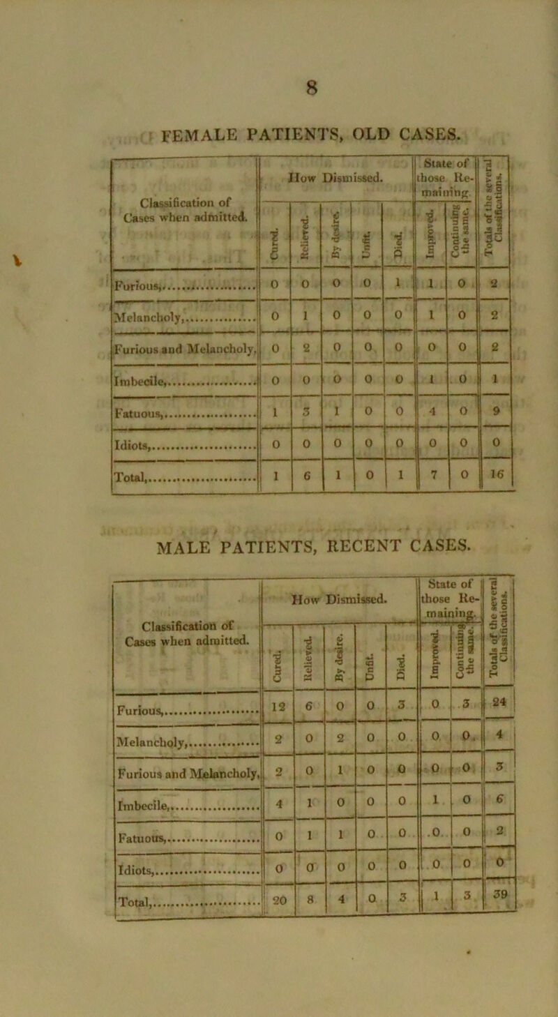 FEMALE PATIENTS, OLD CASES. Classification of Cases when admitted. How Dismissed. Stale of those He- malmttg. 1, »s |I *1 V t* i a Kcliered. £ 1 > O & Unfit. i s t > i E 1 S = S s* a * Furious, 0 0 0 0 i I 0 2 Melancholy, 0 1 0 0 0 1 0 2 Furious and Melancholy, 0 2 0 0 0 0 0 Li_ Imbecile, ! o 0 0 0 0 1 0 l Fatuous, 1 1 3 1 0 0 •1 0 I 9 Idiots 0 0 0 0 0 0 0 0 Total 1 6 I 0 1 7 0 16 MALE PATIENTS, RECENT CASES. Classification of Cases when admitted. How Dismissed. State of those He- rn aining. ■ a Jl Is r*<o o-g iu Cured. t > ’3 By desire. Unfit. i s 1 a <3C . « 11 u Furious, 12 6 0 0 3 0 3 24 Melancholy,... 2 0 2 0 0 r 0 0, 4 Furious and Melancholy, 2 4 0 i 0 0 0 | 0 3 j Imbecile, 1 0 0 0 I 0 6 Fatuous, 0 1 1 0 0 .0.. 0 2 Idiots, 0 0 0 0 0 0 0 1 ° Total, — | 20 8 4 0 3 1 1 3 ! 39