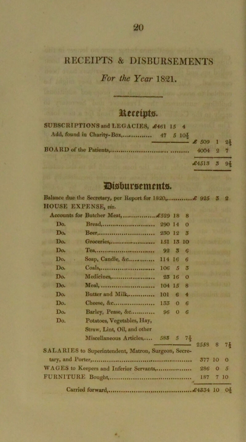 RECEIPTS & DISBURSEMENTS For the Year 1821. ftmtpts. SUBSCRIPTIONS and LEGACIES, ,£461 15 4 Add, found in Charity-Box 47 5 10| £ 509 1 2{ BOARD of the Patients 4004 2 7 •£4513 3 9$ Disbursements. Balance due the Secretary, per Report for 1820 £ 925 3 2 HOUSE EXPENSE, viz. Accounts for Butcher Meat £529 18 8 Do. Bread, 290 14 0 Do. Beer, 230 12 3 Do. Groceries, 151 13 10 Do. Tea, 92 3 6 Do. Soap, Candle, &c. 114 16 6 Do. Coals, 106 5 3 Do. Medicines, 23 16 O Do. Meal, 104 15 8 Do. Butter and Milk, 101 6 4 Do. Cheese, &c 133 0 6 Do. Barley, Pease, &c..... 96 0 6 Do. Potatoes, Vegetables, Hay, Straw, Lint, Oil, and other Miscellaneous Articles,.... 583 5 7-§ 2553 8 7$ SALARIES to Superintendent, Matron, Surgeon, Secre- tary, and Porter, 377 10 O WAGES to Keepers and Inferior Servants, 286 0 5 FURNITURE Bought, 187 7 10 Carried forward, .£4334 10 0$
