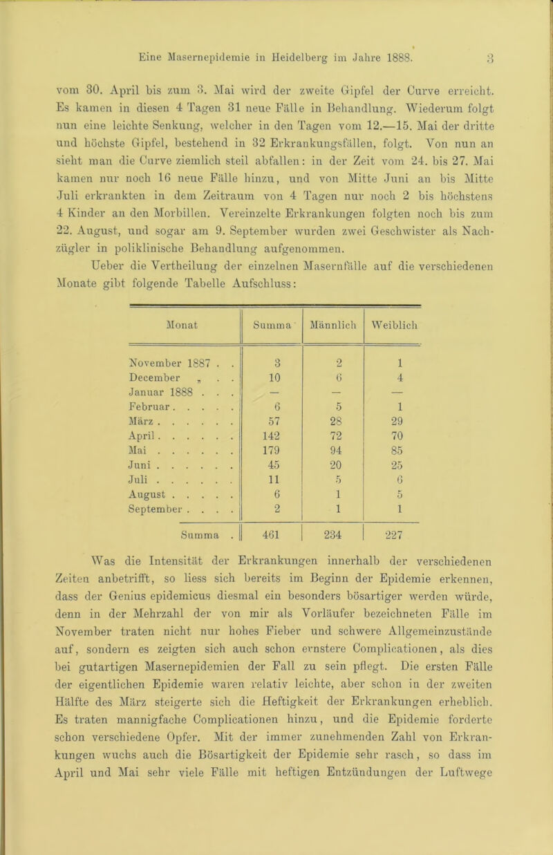 vom 30. April bis zum 3. Mai wird der zweite Gipfel der Cui've erreieht. Es kamen in diesen 4 Tagen 31 neue Fiille in Behandlung. Wiederum folgt nun eine leichte Senkung, welcher in den Tagen vom 12.—15. Mai der dritte und hbchste Gipfel, bestehend in 32 Erkrankungsfiillen, folgt. Von nun an sieht man die Curve ziemlich steil abfallen: in der Zeit vom 24. bis 27. Mai kamen nur nocb 16 neue Fiille hinzu, und von Mitte Juni an bis Mitte Juli erkrankten in deni Zeitraum von 4 Tagen nur noch 2 bis hochstens 4 Kinder an den Morbillen. Vereinzelte Erkrankungen folgten nocb bis zum 22. August, und sogar am 9. September wurden zwei Geschwister als Nacb- ziigler in polikliniscbe Behandlung aufgenommen. Ueber die Vertheilung der einzelnen Masernfiille auf die verscbiedenen Monate gibt folgende Tabelle Aufschluss: Monat Summa Mannlich Weiblich November 1887 . . 3 2 1 December „ . . 10 6 4 Januar 1888 . . . — — — Februar 6 5 1 Marz 57 28 29 April 142 72 70 Mai 179 94 85 Juni 45 20 25 Juli 11 5 6 August 6 1 5 September . . . . 2 1 i Summa . 461 234 227 Was die Intensitlit der Erkrankungen innerhalb der verscbiedenen Zeiten anbetrifft, so liess sich bereits im Beginn der Epidemie erkennen, dass der Genius epidemicus diesmal ein besonders bosartiger werden wiirde, denn in der Mebrzahl der von mir als Vorliiufer bezeicbneten Fiille im November traten nicbt nur hohes Fieber und schwere Allgemeinzustiinde auf, sondern es zeigten sich auch schon ernstere Complicationen, als dies bei gutartigen Masernepidemien der Fall zu sein pflegt. Die ersten Fiille der eigentlichen Epidemie vvaren relativ leichte, aber schon in der zweiten Hiilfte des Miirz steigerte sich die Heftigkeit der Erkrankungen erheblich. Es traten mannigfache Complicationen hinzu, und die Epidemie forderte schon verschiedene Opfer. Mit der immer zunehmenden Zahl von Erkran- kungen wuchs auch die Bosartigkeit der Epidemie sehr rasch, so dass im April und Mai sehr viele Fiille mit heftigen Entziindungen der Luftwege