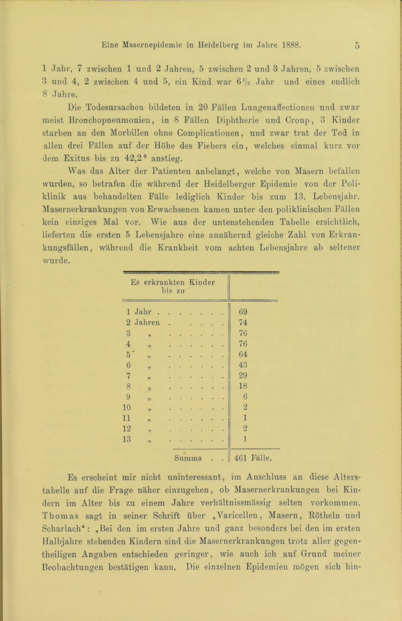 1 Jahr, 7 zwisclien 1 und 2 Jahren, 5 zwischen 2 und 3 Jahren, 5 zwischen 3 und 4, 2 zwiscben 4 und 5, ein Kind war 61js Jahr und eines endlich 8 Jab re. Die Todesursachen bildeten in 20 Fallen Lungenaffectionen und zwar meist Bronchopneumonien, in 8 Fallen Diphtheric und Croup, 3 Kinder starben an den Morbillen ohne Complicationen, und zwar trat der Tod in alien drei Fallen auf der Holie des Fiebers ein, welches eimnal kurz vor deni Exitus bis zu 42,20 anstieg. Was das Alter der Patienten anbelangt, welche von Masern befallen wurden, so betrafen die wahrend der Heidelberger Epidemie von der Poli- klinik aus bebandelten Falle lediglicb Kinder bis zum 13. Lebensjabr. Masernerkrankungen von Erwachsenen karaen unter den polikliniscben Fiillen kein einziges Mai vor. Wie aus der untenstebenden Tabelle ersichtlich, lieferten die ersten 5 Lebensjalire eine annahernd gleiche Zahl von Erkran- kungsfiillen, wiihrend die Krankheit vom achten Lebensjabre ab seltener wurde. Es erkrankten Kinder bis zu 1 Jahr 69 2 Jahren ...... 74 3 , 76 4 „ 76 5 n 64 6 „ 43 7 „ 29 8 „ 18 9 „ 6 10 „ 2 11 * 1 12 „ 2 13 „ 1 Summa . . 461 Falle. Es erscheint mir nicht uninteressant, im Anschluss an diese Alters- tabelle auf die Frage naher einzugehen, ob Masernerkrankungen bei Kin- dern im Alter bis zu einem Jahre vei'biiltnissmiissig selten vorkommen. Thomas sagt in seiner Schrift iiber „Varicellen, Masern, Rotheln und Scharlach“: „Bei den im ersten Jahre und ganz besonders bei den im ersten Halbjahre stehenden Kindern sind die Masernerkrankungen trotz aller gegen- theiligen Angaben entschieden geringer, wie aucb ich auf Grund meiner Beobachtungen bestatigen kann. Die einzelnen Epidemien mogen sicb bin-