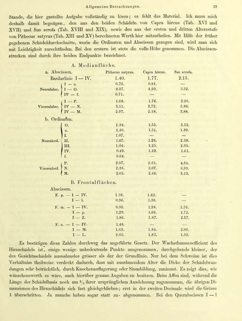 Stande, die hier gestellte Aufgabe vollständig zu lösen; es fehlt das Material. Ich muss mich deshalb damit begnügen, den aus den beiden Schädeln von Capra hircus (Tab. XVI und XVII) und Sus scrofa (Tab. XVIII und XIX), sowie den aus der ersten und dritten Altersstufe von Pithecus satyrus (Tab. XIII und XV) berechneten Werth hier mitzutheilen. Mit Hilfe der früher gegebenen Schädeldurchschnitte, worin die Ordinaten und Abscissen gezogen sind, wird man sich mit Leichtigkeit zurechtfinden. Bei den erstem ist stets die volle Höhe genommen. Die Abscissen- strecken sind durch ihre beiden Endpunkte bezeichnet. A. Medianfläche. a. Abscissen. Pithecus satyrus. Capra hircus. Sus scrofa. Basilarlinie I — IV. 1.40. 1.77. 2.15. ( I - o. 0.76. 0.91. — Neuralabsc. | I —- 0. 0.37. 4.60. 3.52. ( IV — f. 0.71. — — r 1 — P. 1.68. 1.76. 2.26. Visceralabsc. / IV — N. 3.11. 2.72. 3.88. ( IV — M. 2.97. 2.18. 3.88. b. Ordinafen. [ o. 1.94. 1.55. 3.52. 0. 1.40. 1.51. 1.89. I1- 1.07. — — Neuralord. ■ II. 1.07. 1.26. 2.38. III. 1.04. 1.25. 2.05. 1 IV. 0.49. 1.23. 1.61. 1 f. 0.64. . — — (P- 2.07. 2.61. 4.34. Visceralord. / N. 2.26. 3.07. 6.99. ( M. 2.05. 2.46. 5.13. B. Frontal fl ächen. Abscissen. F. p. — I - IV. 1.38. 1.62. — 1 — 1. 0.96. 1.36. — F. m. — I — IV. 0.95. 1.28. 1.76. 1 — p. 1.29. 1.66. 1.72. I — Z. 1.86. 1.87. 2.57. 1 HM 1 1—1 <! 1.48. — — I — M. 1.63. 1.84. 2.06. I — L. 2.05. 1.83. 1.93. Es bestätigen diese Zahlen durchweg das angeführte Gesetz. Der Wachsthumscoefficient des Hirnschädels ist, einige wenige unbedeutende Punkte ausgenommen, durc.hgehends kleiner, der des Gesichtsschädels ausnahmslos grösser als der der Grundlinie. Nur bei dem Schweine ist dies Verhältniss theilweise verdeckt dadurch, dass mit zunehmendem Alter die Dicke der Schädelwan- dungen sehr beträchtlich, durch Knochenauflagerung oder Sinusbildung, zunimmt. Es zeigt dies, wie wlinschenswerth es wäre, auch hierüber genaue Angaben zu besitzen. Beim Affen sind, während die Länge der Schädelbasis noch um 2/5 ihrer ursprünglichen Ausdehnung zugenommen, die übrigen Di- mensionen des Hirnschädels sich fast gleichgeblieben; erst in der zweiten Decimale wird die Grösse 1 überschritten. Ja manche haben sogar statt zu- abgenommen. Bei den Querabscissen I — 1