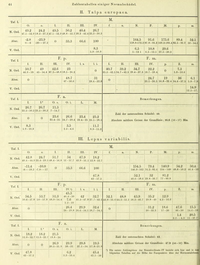 II. T a l p a europaea. Taf. I. 0. O. I. II. III. IV. f. n. N. P. M. p. m. N. Ord. 49.2 47.1 - 52.9 24.2 | 49.5 18.2 -27.3 47.1 - 52.9 50.2 48.8 - 52.1 40.4 38.2 -42.4 26.7 23.5 -30.3 Absc. -2.8 0- -6 -23,9 -20- - 27.3 0 33.3 66.6 100 * 164.5 158.8-172.3 91.6 87.8- 95.3 175.6 168.2-183.4 89.4 82.5- 93.7 52.1 50- 54.( V. Ord. 8.3 5.9 - 10.9 6.5 5-12.1 10.8 6.5-12.1 29.6 27.5 - 30.3 Taf. I. F. p. F. m. i. II. III. IV. 1. s. 1. i. I- ii. III. IV. P- Z. m. N. Ord. 50.7 46.9 - 55 49 45- 54.4 42.6 23 37.5-48.8 18.5-26.2 0 40,7 39.2 35.3 - 42.5 34.7-42.5 34.7 29.4 -37.5 22.2 18.7 - 29.4 0 7.3 5.8-10.6 Absc. 0 48.7 47 -50.6 31 29.4 -32.8 0 24.7 23.1 -26.5 19 16.8-22.4 36 34.6 -37.5 6.1 5.8-7.9 V. Ord. • 14.9 12.5-17. Taf. I. F. a. Bemerkungen. I. I.* 0. s. 0. i. L. | M. N. Ord. 26.7 23.5- 30.3 26.7 23.5 -30.3 11.3 7 - 14.7 Zahl der untersuchten Schädel: 10. Absolute mittlere Grösse der Grundlinie: 16.6 (16-17) Mm. variabilis. Absc. 0 0 23.6 22.4-25 26,6 24.7 -29.4 23.4 22.4-25 25,2 23.5- 28.5 V. Ord. 8.3 5.9- 10.9 3.5 2.3 -4.6 III. I 11.7 8.9-15.2 j e p u s Taf. I. M. 0. 0. I. II. m. IV. f. n. N. P. M. P- m. N. Ord. 42.8 40.4 -44.9 24.7 51.7 23.4- 29.5 48.4- 56.8 54 51 -57.7 47,9 43.9 - 51.1 18.2 12.8-22.7 Absc. -11.4 -8-- 18.2 -10.8 -7.8--17 0 33.3 66.6 100 154.5 146.9-162 79.4 76.2- 83.6 140.9 134- 148 54.2 48.8- 59.2 50.4 46.4-53 V. Ord. 47.8 42 - 57.2 52.1 40.6- 59.6 32 29.8-36.7 81.2 77 - 89.8 Taf. I. F. p. F. m. i. II. III. IV.i) 1. s. 1. i. I. ii. III. IV. P- Z. m. N. Ord. 54.5 50.6- 57.8 53.7 50 - 57.8 51.3 48.9- 54.4 45.3 40.4-50 7.6 5.2 - 10 42 32.7 41.3- 47.8 27.7-42.5 52.1 48.8 46.8- 55.6 44.2- 52.2 43.9 38.3-46.7 35.2 29.8-40 12.9 4.3- 16.6 * Absc. V. Ord. 0 26.4 24- 29.8 29.9 26.6 -34.1 32.4 28.7 -34.1 0 31.2 30-33.3 18.6 17-20 47.6 46-50 15.5 14.6 - 18 1 1.4 2.2 - -4.3 20.5 11 -27.7 Taf. I. F. a. Bemerkungen. I. I.* 0. s. 0. i. | L. M. N. Ord. 18.2 12.8-22.7 18.2 12.8-22.7 21.5 19.8-24 Zahl der untersuchten Schädel: 12. Absolute mittlere Grösse der Grundlinie: 47.9 (44- 50) Mm. ') Die untere Zahlengrösse der Ncuralordinate IV bezieht sich hier und in den folgenden Tabellen auf die Höhe des Fusspunktes Uber der Horizontalebene. Absc. 0 0 26.9 20.5-31.9 29.9 28-31 29.8 27.1 - 34 19.5 17.8-21.8 V. Ord. 47.8 42 - 57.2 6.2 3.3 - 10.4 45.4 42.5 - 50