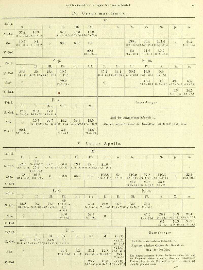 IV. U r s u s maritimus. Taf. I. M. 0. O. I. II. III. IV. f. n. N. P. M. P- m. N. Ord. 37.2 35.6 - 39.1 13.3 12.1 - 14.7 37.2 34.4 -39.2 33,3 30.9 - 36.2 17.9 14.5-20.4 Absc. 10.5 8.2 - 15.4 -0.4 -3.1—1-1.9 0 33.3 66.6 100 130.8 128 - 133.5 66.4 64.7 - 68.4 141.4 139.3-147.6 44.2 41.7-46.7 V. Ord. 20.1 18.8-22.4 6.4 2.7 - 10.4 11.6 10 - 14.3 39.2 35.9 - 43.8 Taf. I. F. p. F. m. i. II. III. IV. 1. s. 1. i. I. II. III. IV. P- Z. m. N. Ord. 37.1 34-40 35 32.2- 38.7 29.4 26.8-33.3 10,5 0-17.8 35,2 32.4 - 37.3 34,1 30.9-36.2 30.7 27.6 -33.2 19.8 15.6-23.5 5.9 4.2 -8.3 Absc. 0 - 22.9 21.2-24.4 0 15.4 13.5-18.4 12 10.6 - 14.1 49.7 46.9 - 54.2 6.4 4.4-7.8 V. Ord. « 1.9 3.7 - - 3.2 14.5 12 - 17.6 Taf. I. F. a. Bemerkungen. I. 1. O. s. O. i. L. M. N. Ord. 17.9 14.5-20.4 20.1 16.4-22 17.3 14.8- 19.4 Zahl der untersuchten Schädel: 10. Absolute mittlere Grösse der Grundlinie: 238.8 (212 - 256) Mm Absc. 0 15.7 12 - 18.8 20,7 18.7-23.3 24.2 22 - 26.2 18,9 16.4- 20.8 19,5 17.6-21.2 V. Ord. 20,1 18.8-22.4 3.2 2.1 -4.7 24.8 21.6-26 V. C e b u s A p e 11 a. Taf. 11. M. O. o I. II. III. IV. | f. n N. P. M. p. m. N. Ord. Absc. 52,5 44.8- 57.2 75.8 68.4- 80.9 15.9 14.9- 16.6 85,7 77.5 - 92.1 86.8 80.6- 92.7 73.1 42.5 21.8 67.4- 80.9:31.8- 54.3 17.4- 26.5 | * -38 -34.7-40.4 -21,6 q -20.6—22.5 33.3 66.6 100 108-8 .106.2-112 6.4 5.1 - 8 110.9 57,8 108.2-112.5 53.3-61.2 110.3 108.7-113.3 2 22.4 18.4-24.7 V. Ord 22,8 21.3-23.8 23,2 20.2- 25.5 53.2 50 - 57 Taf. II. F. p. F. m. i. II. III. IV. 1. s. 1. i. 1. II. III. IV. | p. z. m. N. Ord. 86.8 81 - 92.5 83 76.8- 89.4 74.1 67.2- 80.8 49 41.3-61.7 1.8 0-6.5 36.4 34.5- 40.4 79,2 75.1-83 76,2 71.4- 79.8 65,4 59.8- 70.2 32,4 30- 36.2 Absc. 0 50.6 49 - 53.2 52.7 51 - 58.3 0 47.5 44.6- 53.2 26,7 26 - 28.3 58.9 57.2-61.2 23.4 19.5-27.7 V. Ord. 6.5 4.7 - 7.4 16.3 30.9 11.9- 19.1 27.6- 34.7 Taf. 11. F. a. Bemerkungen. I. II [ III. IV. L. M.* M. Orb.1) N. Ord. 54.2 48.4- 60.7 49.7 42.6 - 57.5 34,8 28.6- 41.3 7.8 0 - 13.8 (22.2) 20 - 23.8 Zahl der untersuchten Schädel: 3. Absolute mittlere Grösse der Grundlinie: 48.2 (46 - 50) Mm. t) Die eingeklammerten Zahlen der Orbita sollen hier und im Folgenden daran erinnern, dass die betreffenden Punkte nicht in der Fläche F. a. liegen, sondern auf dieselbe projicirt sind. Absc. 0 46,4 44.4-48.4 6.3 6-6.9 31.1 26.6- 30.4 27.8 26 - 28.6 (21.4) 18.4- 25.5 (27) 25.5-28 V. Ord. 28,7 j 49.8 I (22.0) 26.6 - 30.4 46.8- 52.2!20.4- 23.8 6**