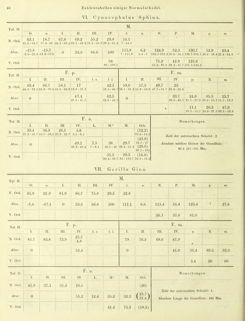 VI. Cynocephalus Sphinx. Taf. 11. M. 0. 0. I. II. III. IV. f. n. N. P. M. P’ m. N. Ord. 63.1 61.6-64.7 18.7 17.4- 20 67.8 66.3 - 69.4 69.2 55.2 69.1 - 69.4 53.5- 56.9 29.8 28.2-31.4 14.1 ? - 14.1 Absc. -15.8 -9.3--22.4 -15.7 -13.8-17.6 0 33.3 66.6 100 111.8 ?- 111.8 6.2 5.4-7 124.9 124.7-125.2 52.3 50.6- 54.1 130.7 126.7-134.7 52.9 j 23.4 49.4- 56.4122.4-24.4 1 V. Ord. 94 80- 108.1 71.2 55.3- 87.2 42.9 38.2-47.7 125.6 107.1-144.2 i Taf. H. F. p. F. m. i. II. III. IV. 1 1. S. 1. i. I. | II. III. IV. p. Z. m. N. Ord. 69.4 66.7 58.1 17 66.3- 72.5 62.8- 70.6 53.5 - 62.8,12.8-21.2 42.1 39.5- 44.7 59.9 58.7-61.2 57.3 55.8- 58.8 49.7 47.7-51.7 23 22.4- 23.6 Absc. 0 47.4 47.1 - 47.7 42.5 42.3 -42.7 0 39.7 39.3- 40.1 24.8 2J .7- 27.9 65.5 65.3- 65.7 15.7 11.7-19.7 V. Ord. \ • 11.1 10.5- 11.7 26.3 47.3 25.6-27.1 42.3-52.3 Taf. II. F. a. Bemerkungen. I. II. III. | IV. L. M.* M. Orb. N. Ord. 39.4 37.2 - 41.7 36.9 34.7 -39.1 26.1 25.6-26.7 5.8 3.5-8.1 (12.2) 10.4-14.1 Zahl der untersuchten Schädel: 2. Absolute mittlere Grösse der Grundlinie: 85.5 (85 - 86) Mm. Absc. 0 49.1 48.8-49.4 7.5 7-8.1 38 36.1 - 40 29.7 28.2-31.2 (25,8) 24.7 - 27 (28.6) 28.2 - 29) V. Ord. VII. 31.5 29.4- 33.7 Gor 99.3 85-113.7 11 a G (14.4) 12.3 - 16.5 i n a. Taf II. N. Ord. M. 0. o. I. II. 1 III. 1 IV. f. n. 1 N. P. M. P- m. 81.9 22.9 81.9 86,7 75.8 29.5 22.8 Absc. -7.6 -17.1 0 33.3 66.6 100 117.1 6.6 111.4 51*4 123.4 8 27.6 V. Ord. 36.7 37.6 81.9 Taf II. F. p. F. m. N. Ord. i. II. III. IV. 1. s. 1. i. i. II. | III. IV. P- z m. 85.7 83.8 73.9 25.7 4.8 79 76.2 68.6 41.9 % Absc. 0 52.4 0 41.9 31.4 69.5 33.3 V. Ord. 9.6 20 60 Taf II. F. a. Be merk ungen. i. ii. III. IV. L. M.* M. Orb. N. Ord. 41.9 37.1 31.4 10.5 (20) Zahl Absolu Absc. 0 55.2 12.4 35.2 32.3 (SD te Länge der Grundlinie: 103 Mm.