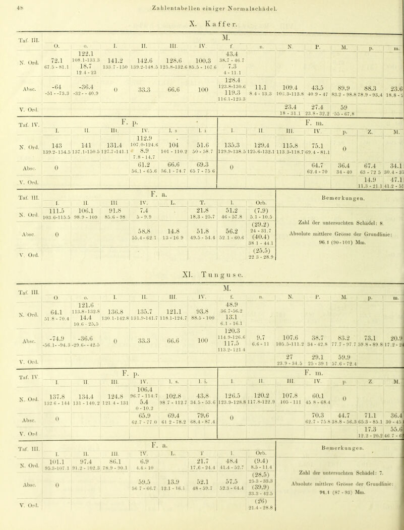 X. Kaffe r. Taf. III. 0. M. 0. I. II. III. IV. f. n. N. P. M. P- m. N. Ord. 72.1 67.5 - 81.1 122.1 108.1-133.3 18.7 12 4 - 23 141.2 133.7-150 142.6 139.2-148.5 43.4 128.6 100.3 38.7 -46.7 125.8-132.6 85.5 - 107,6 7.3 4-11.1 Absc. -64 -51 --73.3 -36.4 -32-- 40.9 0 33.3 66.6 128.4 123.8-130.6 11.1 109.4 43.5 119.3 8.4- 13.3 106.3-113.8 40 9- 47 116.1-123.3 89.9 83.2 - 98.8 88.3 78.9 - 93.4 23.6 18.8-5 V. Ord. 23.4 27.4 18 - 31.1 23.8-32.2 59 55 - 67.8 Taf. IV. F. P- • F. m. I. II. in. IV. 1. s 1. i. I. II III. IV. P- Z. M. N. Ord. 143 141 131.4 139.2-154.5 137.1-150.5 127.7-141.1 112.9 107.0-124.6 8.9 7.8 - 14.7 104 101 - 110.2 51.6 50 - 58.7 135.3 129.9-138.5 129.4 115.8 75.1 125.6-132.1 113.3-118.7 69.4 - 81.1 0 Absc. 0 61.2 56.1 - 65.6 66.6 56.1 - 74.7 69.3 65 7 - 75 6 0 64.7 62.4 - 70 36.4 34-40 67.4 63 - 72 5 34.1 30.4 - 31 V. Ord. 1 14.9 11.3-21.1 47.1 41.2 - 5E Taf. III. N. Ord. F. a. Bern er k ungen. I. 11. 11L IV. L. T. I. Orb. 111.5 103.6-115.5 106.1 98.9 - 109 91.8 85.6 - 98 7.4 5-9.9 21.8 18.3 - 25.7 51.2 46 - 57.8 (7.9) 5.1 - 10.5 Zahl der untersuchten Schädel: 8. Absolute mittlere Grösse der Grundlinie: 96.1 (90-101) Mm. Absc 0 58.8 55.4-62.1 14.8 13- 16 9 51,8 49.5- 54.4 56.2 52.1 - 60.6 (29.2) 24 -31.7 (40.4) 38 1 - 44.1 V. Ord. (25.5) 22 3 - 28.9 XI. Tu n g u s e. O 0. I. 11. III. IV. f. n. N. P. M. p- m. N. Ord. 64.1 51.8 - 70.4 121.6 113.8-132.8 14.4 10.6 - 25.5 136.8 130.1-142.8 135.7 131.9-141.7 121.1 118.1-124.7 93.8 88.5 - 100 48.9 36.7-56.2 m 6.1 - 16.1 Absc. -74.9 -56.1- -94.3 -36.6 -29.6--42.5 0 33.3 66.6 100 120.3 114.9-126.6 117.5 113.2-121 4 9.7 6.6-11 107.6 105.5-111.2 38.7 83.2 34 - 42.8 77.7 - 97.7 73.1 59.8-89.8 20.9 17.2-24 V. Ord. 27 23.9 - 34.5 29.1 59.9 25 - 39 1 57.6 - 72.4 Taf. IV. F. P- F. m. I. 11 m IV. 1. s. 1. i. 1. II. III IV. p. Z M. N. Ord. 137.8 132 6 - 144 134.4 131 - 140.2 124.8 121 4 - 131 106.4 96.7 -114.7 5.4 0-10.2 102.8 98 7 - 112.7 43.8 34.5 - 53.6 126.5 120.2 123.9-128.8 117.8-122.9 107.8 105-111 60.1 Q 45 8 - 68.4 Absc. 0 65.9 62.7 - 77.0 69.4 61 2 - 78.2 79.6 68.4 - 87.4 0 70.3 44.7 71.1 62.7 - 75.8 38.8 - 56.8 65 8 - 85.1 36.4 30 - 45 V. Ord 17.3 12.2-20.2 55.6] 46.7-6| Taf. III. F. a. Bemerk un gen. I. 11. 111. IV. L. T 1. Orb. N. Ord. 101.1 95.3-107 1 97.4 91.2 - 102.3 86.1 78.9 - 90.1 6.9 4.4 - 10 21.7 17.6-24.4 48.4 41.4-52.7 (9.4) 8.5-11.4 Absc. 0 59.5 56 7 - 66.7 13.9 12.1 - 16.1 52.1 48 - 59.7 57.5 52.3 - 64.4 (28.5) 25.3 - 33.3 (39.9) 33.3 - 42.5 £ani der untersuchten Schädel: 7. Absolute mittlere Grösse der Grundlinie: 9t.1 (87 - 93) Mm.