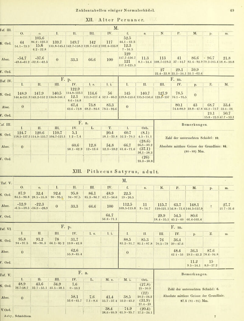 XII. Alter Peruaner. faf. III. M. 0. 0. I. 11. III. IV. f. n. N. P. M. P- m. N. Ord. Absc. V. Ord. 64 54.1 - 73.3 105.6 86.2 - 123.3 15.6 6.2 - 22.8 139.7 133.8-145.1 149.7 142.7-158.2 142 128.7-151.2 117 102.4-133.8 52.5 44.1 - 62.5 12.3 7 - 16.5 41 37 - 44.7 86.6 82.4- 92.9 -54.7 -49.4-61.2 -37.6 -32.6--42.5 0 33.3 66.6 100 129 117.7-136.7 121 117.1-125.3 11.3 8.1 - 14.4 113 108.7-119.3 • 96.7 79.2-105.4 21.8 18.8-30.8 27 22.4- 33.8 29.1 23.3-34.1 59.9 55.1 -62.6 laf. IV. F. p. F. m. i. II. III. IV. j 1. s. | 1. i. I. II. III. IV. P- z. M. N. Ord. 148.9 144.4-151.9 147.9 143.2-152 2 140.5 134.8-146.1 122.9 114.8-133.1 12.1 8.6-14.8 114.6 111.3-117.4 56 52.3 - 60.2 145 139.8-153.6 140.7 135.2-150.6 127.9 123.3*-137 78.5 76.1 - 91.5 0 Absc. V. Ord. 0 67.4 62.6 - 72.8 73.8 68.2 - 84.6 83.3 79.5 - 92.6 0 80.1 74.4-88.9 43 39.8- 47.8 68.7 66.2- 72.7 33.4 32.4-34 19.1 ! 50.7 15.8 - 22.9 47.7 - 53.1 :af. III. F. a. Bemerkungen. I. II. III. IV. L. T. 1. Orb. N. Ord. Absc. 124.7 118.2-137.3 120.6 114.9-133.7 110.7 104.7-121.1 5.1 1.2 - 7.4 20.4 18.1-23.4 60.7 52.2 - 70.3 (8.1) 4.5 - 11.1 Zahl der untersuchten Schädel: 10. Absolute mittlere Grösse der Grundlinie: 84. (80- 88) Mm. 0 60.6 58.1 - 62.9 12.8 12-13.6 54.8 52.3 - 59.2 66.7 61.6 - 71.6 (28.6) 26.5-30.2 (37.1) 36.1- 38.3 V. Ord, (26) 23.3- 30.8 XIII. Pithecus Satyrus, adult. Taf. V. M. 0. 0. I. II. III. IV. f. n. N. P. M. P- m. Sf. Ord. Absc. 87,9 84.5 - 90.8 32.4 28.5 - 35.8 92.4 90 - 95.1 95.8 94- 97.'5 86.1 85.3-86.7 48.9 42.1 - 56.6 22.5 19-26.5 -12.9 -6.5--18.5 -22,3 -16.3--28.9 0 33,3 66.6 100 112.5 109.5-115.8 11 9 - 14.7 115.7 110-121.1 63.7 56.8- 72.6 148.1 144.5-157.9 2 27.7 21 7-31.6 V. Ord. 64.7 56.6-71.1 29,9 18.4-35.1 54.5 45.2 - 60 80.6 66.6-103.4 raf. VI. F. p. F. m. i. 11. III. IV. 1. s. ! 1. i. i. II. III. IV. P' Z 111. N. Ord. 95.8 94 - 97.5 91.2 88 - 96.3 78 66.1-85 2 31.7 19.8 - 42.8 88.5 83.2-91.7 85.3 81.1 - 87.8 76 70.5-79 36.4 30 -47.6 ■ Absc. 0 62.6 55.8- 65.4 0 48.4 42.1 -53 36.3 29.3 - 42.2 87.6 78.6- 94.8 Ord. .. 11.2 9.5 - 14.1 15 8.9-27.2 Taf. V. tST. Ord. F. a. Bemerkungen. i. 11. III. IV. L. M. s. M. i. Orb. Zahl der untersuchten Schädel: 6. Absolute mittlere Grösse der Grundlinie: 87.5 (81 - 95) Mm. 48.9 36.7-58.7 43,6 35.7 - 55.1 34.9 31.5-38.1 7.6 0- 13.1 (27.8) 25 - 30.9 Absc. 0 58.1 53.6-61.7 7,6 7.1 -8.4 41.4 35.7 - 37.4 38.5 33.2 -43.2 (22) 20.2 - 24.2 (31,9) 27.4-39 V.Ord. 38.4 28.6- 60.9 74.9 61.9-95.7 (20.4) 17.3 - 24.1 Aebv, Schädelform. 7