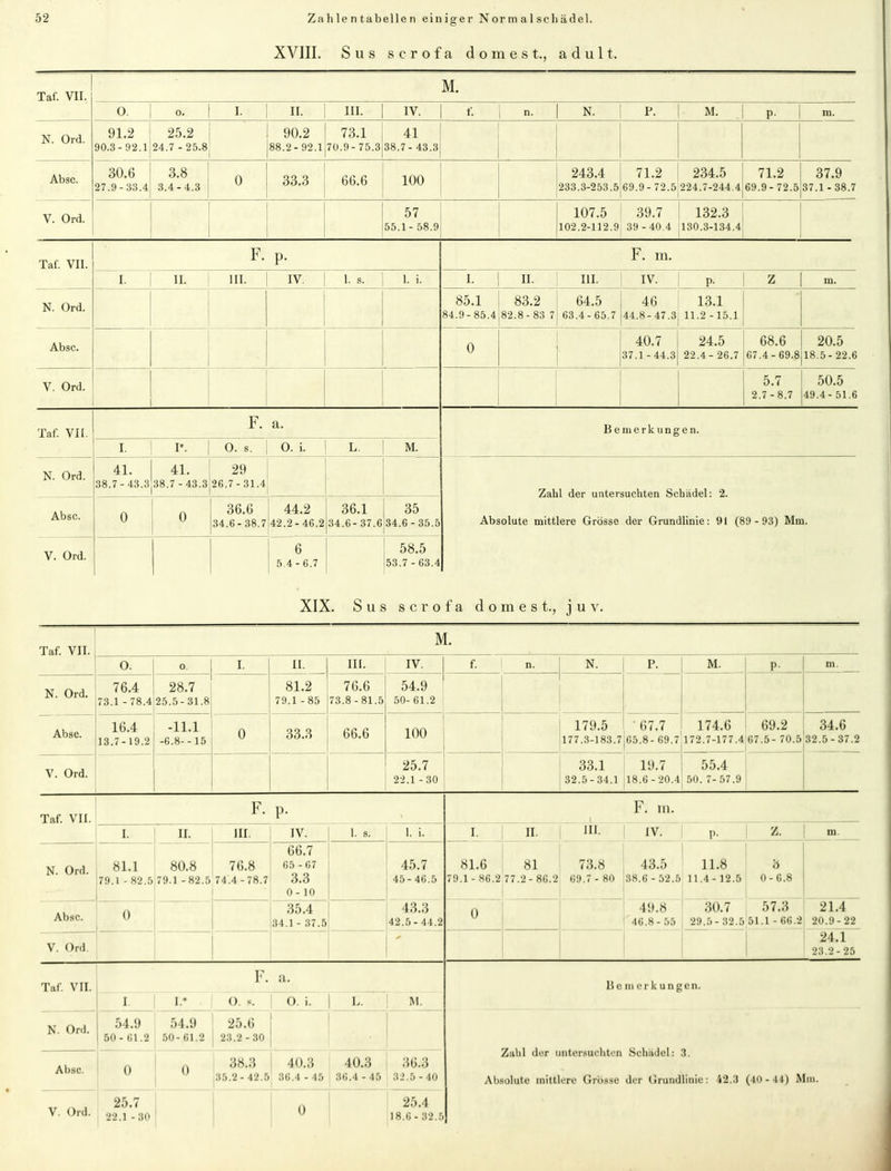 XVIII. Sus scrofa dornest., adult. Taf. VII. M. 0. 0. I. II. III. IV. | f. n. | N. r. M. P- ra. N. Ord. 91.2 90.3- 92.1 25.2 24.7 - 25.8 90.2 88.2- 92.1 73.1 41 70.9- 75.3,38.7- 43.3 Absc. 30.6 27.9-33.4 3.8 3.4-4.3 0 33.3 66.6 100 243.4 71.2 234.5 71.2 233.3-253.5 69.9 - 72.5 224.7-244.4|69.9 - 72.5 37.9 37.1 - 38.7 V. Ord. 57 55.1- 58.9 107.5 102.2-112.9 39.7 39 - 40.4 132.3 130.3-134.4 Taf. VII. F. p. F. m. i. II. III. I IV. 1. S. 1. i. I- II. III. IV. P- Z m. N. Ord. 85.1 84.9- 85.4 83.2 82.8- 83 7 64.5 63.4- 65.7 46 44.8-47.3 13.1 11.2-15.1 Absc. 0 40,7 37.1 -44.3 24.5 22.4- 26.7 68.6 ! 20.5 67.4- 69.8 18.5- 22.6 V. Ord. 5.7 2.7-8.7 50.5 49.4-51.6 Taf. VII. F. a. Bemerkungen. I. I*. 0. s. 0. i. L. M. N. Ord. Absc. 41. 41. 38.7- 43.3j38.7 -43.3 29 2G. 7-31.4 Zahl der untersuchten Schädel: 2. Absolute mittlere Grösse der Grundlinie: 91 (89 - 93) Mm. 0 0 36.6 44.2 36.1 35 34.6- 38.7 42.2- 46.2,34.6- 37.6 34.6 - 35.5 1 1 1 V. Ord. 6 5.4-6.7 58.5 53.7 - 63.4 XIX. Sus scrofa dornest., j u v. Taf. VII. M. 0. 0. L II. III. IV. f. n. N. p. M. P- m. N. Ord. 76.4 73.1 -78.4 28.7 25.5-31.8 81.2 79.1 -85 76.6 73.8-81.5 54.9 50-61.2 Absc. 16.4 13.7-19.2 -11.1 -6.8--15 0 33.3 66.6 100 179.5 177.3-183.7 •67.7 65.8- 69.7 174.6 172.7-177.4 69.2 67.5- 70.5 34.6 32.5-37.2 V. Ord. 25.7 22.1-30 33.1 32.5-34.1 19.7 18.6-20.4 55.4 50. 7-57.9 Taf. VII. F. p. F. in. i. II. III. IV. 1. S. 1. i. I. II. 111. IV. p. Z. m N. Ord. 81.1 79.1 - 82.5 80.8 79.1 -82.5 76.8 74.4 -78.7 66.7 65-67 3.3 0-10 45.7 45- 46.5 81.6 79.1 - 86.2 81 77.2- 86.2 73.8 69.7 - 80 43.5 38.6 - 52.5 11.8 11.4-12.5 0-6.8 Absc. 0 35.4 34.1 - 37.5 43.3 42.5- 44.2 0 49.8 46.8-55 30.7 57.3 29.5- 32.5 51.1 - 66.2 21.4 20.9-22 V. Ord. * 24.1 23.2-25 Taf. VII. F. a. Bemerkungen. i I.* O. S. O. i. L. M. Zahl der untersuchten Schädel: 3. Absolute mittlere Grösse der Grundlinie: 42.3 (40 - 44) Mm. N. Ord. 54.9 50-61.2 54.9 50-61.2 25.6 23.2-30 Absc. 0 0 38.3 35.2- 42.5 40.3 86.4 - 45 40.3 36.4 - 45 36.3 32.5-40 V. Ord. 25.7 22.1 -30 0 25.4 18.6-32.5