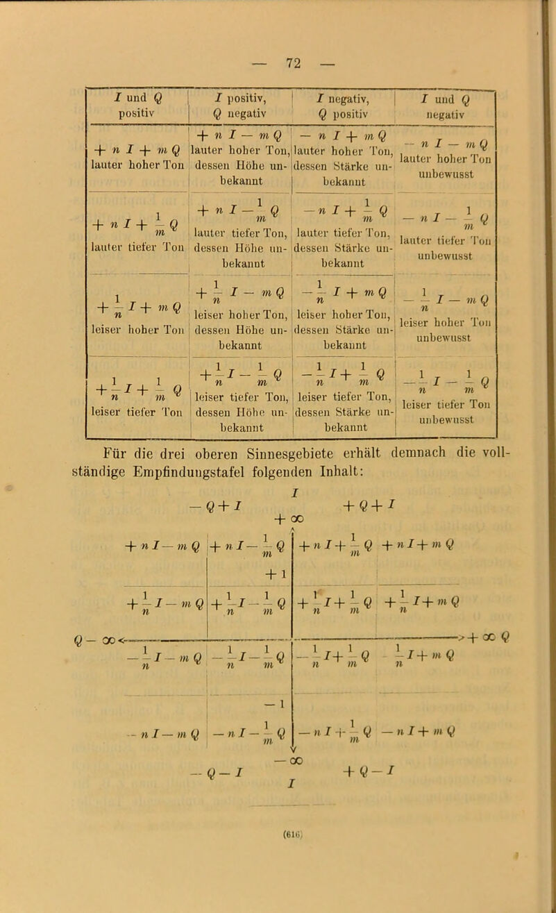 I und Q positiv I positiv, Q negativ I negativ, Q positiv I und Q negativ -f- n I 4- m Q lauter hoher Ton 4* n I —- m Q lauter hoher Ton, dessen Höhe un- bekannt — n I 4- m Q lauter hoher Ton, dessen Stärke un- bekannt -- n I — m Q lauter hoher Ton unbewusst -f n I + - Q m lauter tiefer Ton + n I-1 Q m c lauter tiefer Ton, dessen Höhe un- bekannt — n 14- - Q m lauter tiefer Ton, dessen Stärke un- bekannt — n I — — Ü m e lauter tiefer Ton unbewusst + \ 1 + »» Q leiser hoher Ton 4- — I — m Q leiser hoher Ton, dessen Höhe un- bekannt — — I -f m Q n 1 c leiser hoher Ton, dessen Stärke un- bekannt n x leiser hoher Ton unbewusst leiser tiefer Ton + -J- - Q n tn c leiser tiefer Ton, dessen Höhe un- bekannt leiser tiefer Ton, dessen Stärke un- bekannt - - I - I Q n m leiser tiefer Ton unbewusst Für die drei oberen Sinnesgebiete erhält demnach die voll- ständige Empfinduugstafel folgenden Inhalt: I -q+i -f CO 4- n I — m Q + 1 + n/+^ -\-nI-\-mQ + Ä-J-5« + sJ+5« 4— 7 4~m Q n — -1 - m Q n n vi * — n I — m Q -i -nI--Q in -n 1+L y — n I 4* m (y> V — CO — Q — I + Q — I (610