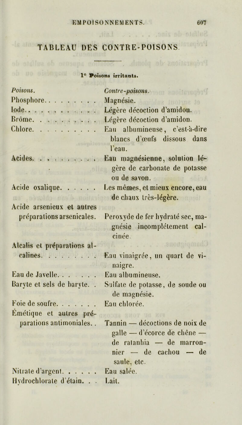 TABLEAU DES CONTRE-POISONS. 1° Poisons irritants. Poisons. Phosphore Iode Brome Chlore Acides Acide oxalique Acide arsenieux et autres préparations arsenicales. Alcalis et préparations al- calines Eau de Javelle Baryte et sels de baryte. . Foie de soufre Émétique et autres pré- parations antimoniales.. Nitrate d’argent Hydrochlorate d étain. . . Contre-poisons. Magnésie. Légère décoction d’amidon. Légère décoction d’amidon. Eau albumineuse, c’est-a-dire blancs d’œufs dissous dans l’eau. Eau magnésienne, solulion lé- gère de carbonate de potasse ou de savon. Les mêmes, et mieux encore, eau de chaux très-légère. Peroxyde de fer hydraté sec, ma- gnésie incomplètement cal- cinée. Eau vinaigrée, un quart de vi- naigre. Eau albumineuse. Sulfate de potasse, de soude ou de magnésie. Eau chlorée. Tannin — décoctions de noix de galle — d’écorce de chêne — de ralanhia — de marron- nier — de cachou — de saule, etc. Eau salée. Lait.