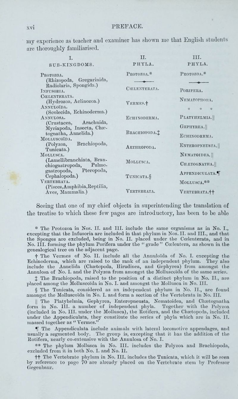 my experience as teacher and examiner lias shown me that Engdish students are thoroughly familiarised. I. SUB-KINGDOMS. II. PHYLA. III. PHYLA. Protozoa. Protozoa.* (Rhizopoda, Gregarinida, Radiolaria, Spongida.) Infusoria. ClELENTERATA. COELENTER-ATA. (Hydrozoa, Aclinozoa.) VERMES.f Annuloida. (Scolecida, Echinoderma.) Annulosa. Echinoderma. (Crustacea, Arachnida, Myriapoda, Insecta, Chte- tognatha, Annelida.) Brachiopoda.^ Molluscoida. (Polyzoa, Brachiopoda, Tunicata.) Arthropoda. Mollusca. (Lamellibranchiata, Bran- Mollusca. chiogastropoda, Pulmo- gastropoda, Pteropoda, Cephalopoda.) Tunicat.a.§ Vertebrata. (Pisces, Amphibia,Reptilia, Aves, Mammalia.) Vertebrata. Protozoa.* * * § PORIFERA. Ivematoritoka. Platyhelmia.II Gepiiyrea.II Echinoderma. ExtEROPNEUSTA. II NeMATOIDEA. II Ch.etognatha.|| ApPEXDICL'LATA.*!|’ MoLLL’SCA.** VERTEBRATA.ff Seeing that one of my chief objects in superintending the translation of the treatise to Avliich these few pages are introductory, has been to be able * The Protozoa in Nos. II. and III. include the same organisms as in No. I., excepting that the Infusoria are included in that phylum in Nos. II. and III., and that the Sponges are excluded, being in No. II. placed under the Coelenterata, and in No. III. forming the phylum Porifera under the “ grade ” Coclentera, as shown in the genealogical tree on the adjacent page. f The Vermes of No. II. include all the Annulo'ida of No. I. excepting the Echinoderma, which are raised to the rank of an independent jDhylum. They also include the Annelida (Chajtopoda, Hirudinea, and Gephyrea) from amongst the Annulosa of No. I. and the Polyzoa from amongst the Molluscoida of the same series. The Brachiopoda, raised to the position of a distinct phylum in No. II., are placed among the Molluscoida in No. I. and amongst the Mollusca in No. III. § The Tunicata, considered as an independent phylum in No. II., are found amongst the Molluscoida in No. I. and form a section of the Vertebrata in No. III. II The Platyhelmia, Gephyrea, Enteropneusta, Nematoidea, and Chmtognatha form in No. III. a number of independent phyla. Together with the Polyzoa (included in No. III. under the Mollusca), the Ilotifera, and the Chgetopeda, included under the Appendiculata, they constitute the series of phyla which are in No. 11. massed together as “Vermes.” •fT The Appendiculata include animals with lateral locomotive appendages, and usually a segmented body. The group is, excepting that it has the addition of the Ilotifera, nearly co-extensive with the Annulosa of No. I. ** The phylum Mollusca in No. III. includes the Polyzoa and Brachiopoda, excluded from it in both No. I. and No. II. ft The Vertebrate phylum in No. III. includes the Tunicata, which it will be seen by reference to page 70 are already placed on the Vertebrate stem by Professor Gegenbaur.