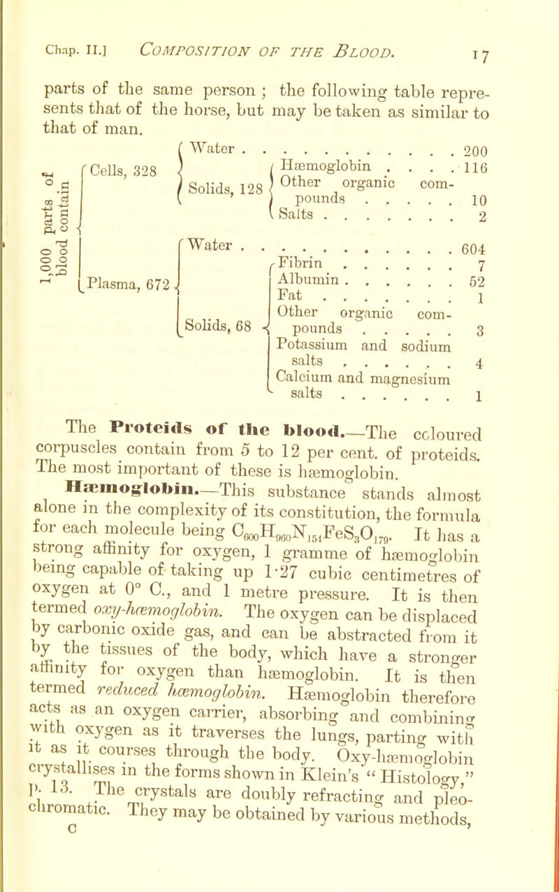 to =5 C3 O , A. \ o o o o (_Plasma, 672. parts of the same person ; the following table repre- sents that of the horse, but may be taken as similar to that of man. Water 200 r Cells 328 I / Haamoglobin . . . .116 Solids, 128 ''O'n- poimds 10 Salts 2 'Water 604 r Fibrin 7 Albumin .... 52 Fat ' . 1 Other organic com- Solids, 68 ■{ pounds 3 Potassium and sodium salts 4 Calcium and magnesium salts 1 The Proteids of the blood The coloured corpuscles contain from 5 to 12 per cent, of proteids. The most important of these is hajmoglobin. Ha3mog'lobjn—This substance stands almost alone in the complexity of its constitution, the formula for each molecule being C«„H„,„N,5,FeS30,,,. It has a strong afhmty for oxygen, 1 gramme of hemoglobin bemg capable of taking up 1-27 cubic centimetres of oxygen at 0° C, and 1 metre pressure. It is then termed oxy-lwmoglohin. The oxygen can be displaced by carbonic oxide gas, and can be abstracted from it by the tissues of the body, which have a stronger athmty for oxygen than haemoglobin. It is then termed reduced hcemoglobin. Hsemoglobin therefore acts as an oxygen carrier, absorbing and combiiiin<r with oxygen as it traverses the lungs, parting with It as it courses through the body. Oxy-ha.moglobin crystalli^s in the forms shown in Klein's  Histology  ll The crystals are doubly refracting and pleo- cliromatic. They may be obtained by various methods,