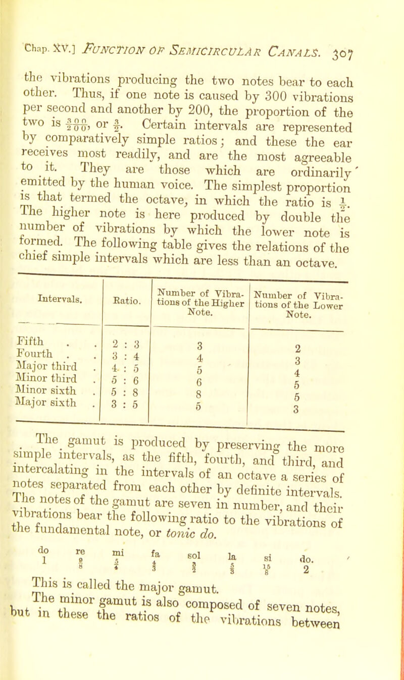 the vibrations producing the two notes bear to each other. Thus, if one note is caused by 300 vibrations per second and another by 200, the proportion of the two is A n^, or f Certain intervals are represented by comparatively simple ratios; and these the ear receives most readily, and are the most agreeable to it. They are those which are ordinarily' emitted by the human voice. The simplest proportion IS that termed the octave, in which the ratio is i Ihe higher note is here produced by double tlie number of vibrations by which the lower note is tormed. The following table gives the relations of the chief simple intervals which are less than an octave Intervals. Fifth Foui-th . Major third Minor third Minor sixth Major sixth Eatio. Number of Vibra- tions of the Higher Note. 2 3 3 3 4 4 ■1 .5 5 5 6 6 5 8 8 3 5 6 Number of Vibra- tions of the Lower Note. 2 3 4 6 5 3 _ The gamut is produced by preserving the more simple intervals, as the fifth, fourth, and° third, and mtercalatmg m the intervals of an octave a series of notes separated from each other by definite intervals. The notes of the gamut are seven in number, and their vibrations bear the following ratio to the vibrations the fundamental note, or tonic do. re mi fa sol » * 3 i This is called the major gamut but^in%T'''°\f composed of seven notes, but m these the ratios of the vibrations between do 1 la 5 SI 15 do. 2