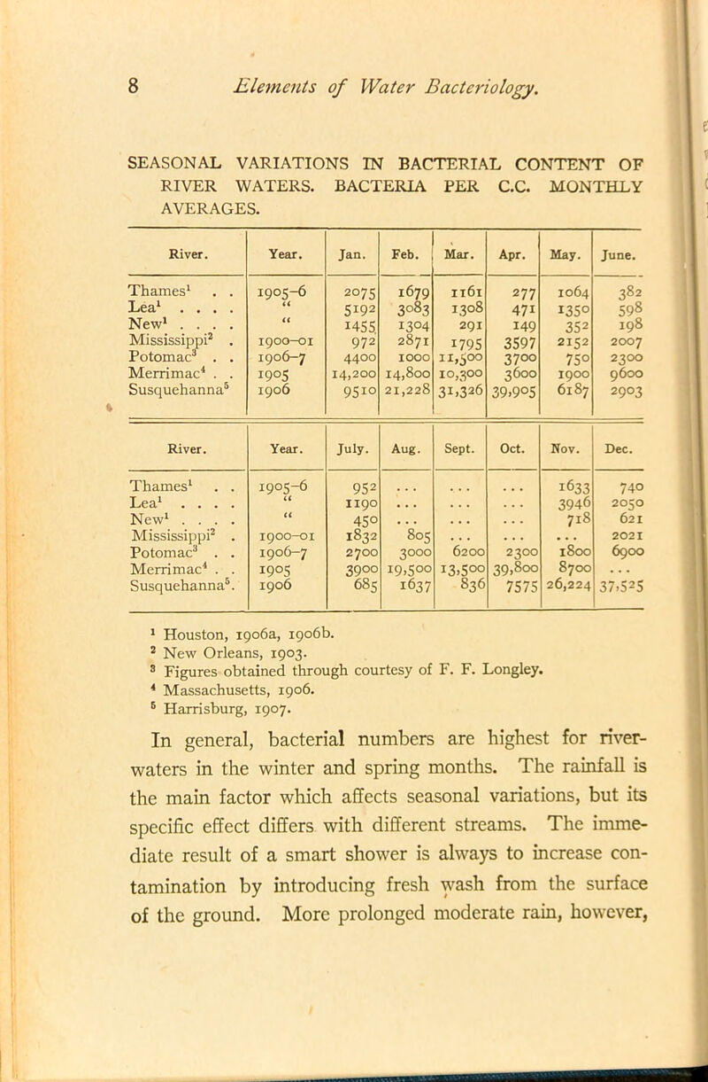 SEASONAL VARIATIONS IN BACTERIAL CONTENT OF RIVER WATERS. BACTERIA PER C.C. MONTHLY AVERAGES. River. Year. Jan. Feb. Mar. Apr. May. June. Thames1 . . 1905-6 2075 1679 1161 277 1064 382 Lea1 .... << 5I92 3083 1308 471 1350 598 New1 .... MSS. I3°4 291 149 352 198 Mississippi3 . Potomac3 . . 1900-01 972 2871 I79S 3597 2152 2007 1906-7 4400 IOOO 11,500 3700 75° 2300 Merrimac4 . . 1905 14,200 14,800 10,300 3600 1900 9600 Susquehanna5 1906 95io 21,228 3i»326 39>9°5 6187 2903 River. Year. July. Aug. Sept. Oct. Nov. Dec. Thames1 . . 1905-6 952 ... ... ... 1633 740 Lea1 .... U 1190 • . . . . . 3946 2050 New1 .... u 45° . . . . . . . . . 718 621 Mississippi2 . 1900-01 1832 805 . . . . . . 1800 2021 Potomac3 . . 1906-7 2700 3000 6200 2300 6900 Merrimac4 . . 1905 3900 19,500 i3>5°° 39,800 8700 . . . Susquehanna5. 1906 685 1637 836 7575 26,224 37.525 1 Houston, 1906a, 1906b. 2 New Orleans, 1903. 3 Figures obtained through courtesy of F. F. Longley. 4 Massachusetts, 1906. 5 Harrisburg, 1907. In general, bacterial numbers are highest for river- waters in the winter and spring months. The rainfall is the main factor which affects seasonal variations, but its specific effect differs with different streams. The imme- diate result of a smart shower is always to increase con- tamination by introducing fresh wash from the surface of the ground. More prolonged moderate rain, however,