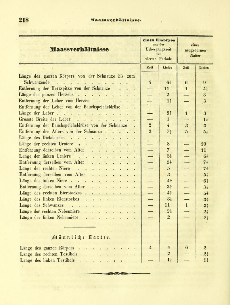 eines E^mbryos ans der einer j^.^%Ml%Mii^i^ ▼ ^/JL MM-HAWMM. M V> Uebergangszeit neugebomen zur Natter ■ ZoU Liniea ZoU Linien Lange des ganzen norpers von der bchnauze bis zum Ol 1 4 64- 6 9 Entfernung der Herzspitze von der Schnauze 11 1 41 T 1 TT — 2 3 TU , p 1 T 1 TT„„ U 3 . n 1 TI 1 Tl 1 •Iii»» Jcintfernung der Leber von der Daucnspeicheldruse T 1 T 1 91 1 3 ••, Tl*. 1 TT 1 11 T! . n 1 Tl 1 •Iii»» 1 Ol Lntfernung der Daucnspeicheldruse von der Schnauze 2 4 3 3 .P 14 P. lOl 3 74- 5 51 8 10 •m Ä III A P« 7 11 51 61 1 p 111 AP — 51 — 71 5 71 T^ ■ P 1 11 AP« Lntiernung derselben vom Aller — 3 51 41 — 61 21 31 41 51 31 34- 11 1 31 21 21 Lange der linken iNebenniere . 2 21 JH ä n n 11 cl) f IT a 11 (r. 4 4 6 2 2 21 Länge des linken Testikels 14 U